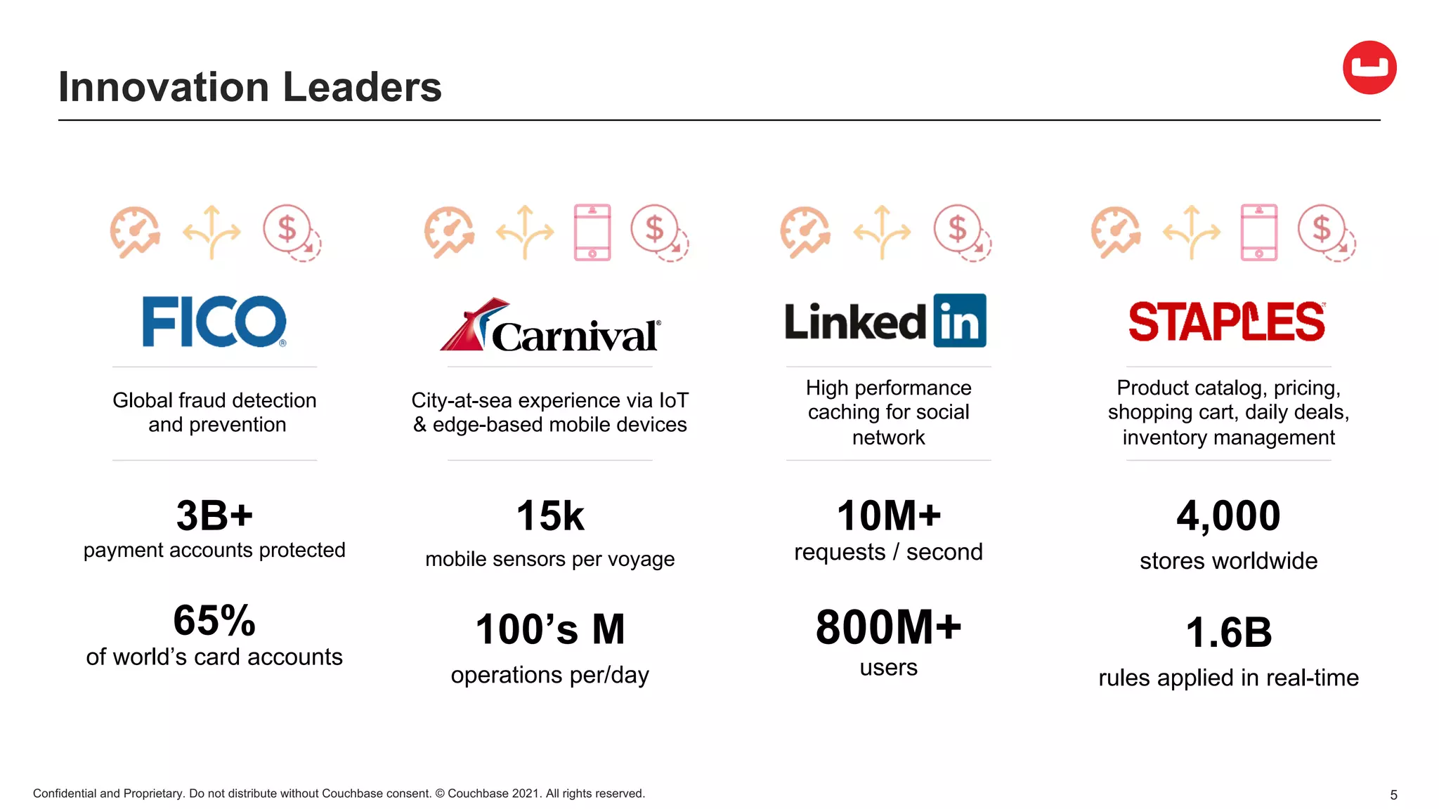 Confidential and Proprietary. Do not distribute without Couchbase consent. © Couchbase 2021. All rights reserved. 5
Innovation Leaders
15k
mobile sensors per voyage
100’s M
operations per/day
City-at-sea experience via IoT
& edge-based mobile devices
Global fraud detection
and prevention
3B+
payment accounts protected
65%
of world’s card accounts
Product catalog, pricing,
shopping cart, daily deals,
inventory management
4,000
stores worldwide
1.6B
rules applied in real-time
High performance
caching for social
network
10M+
requests / second
800M+
users
 