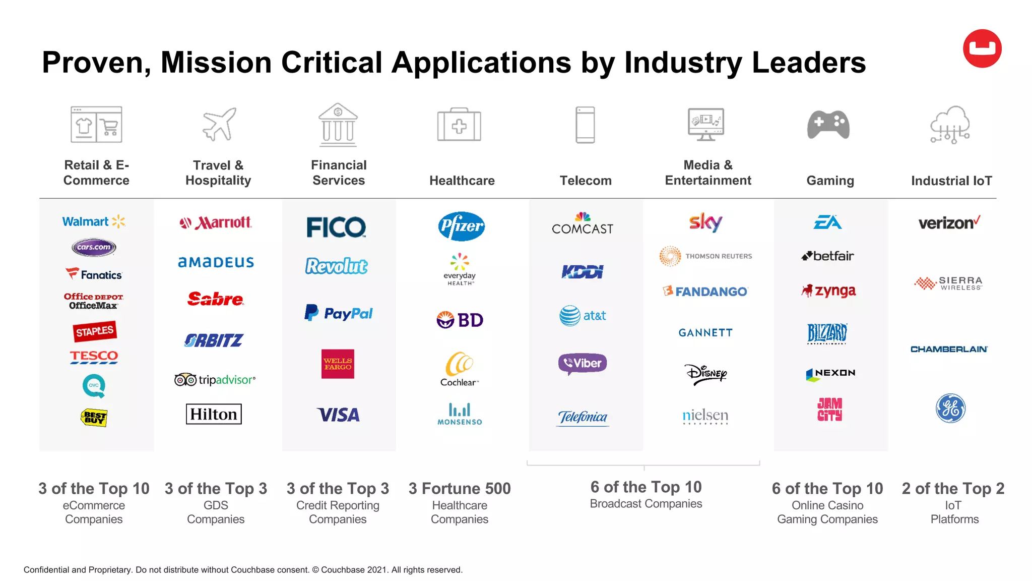 Confidential and Proprietary. Do not distribute without Couchbase consent. © Couchbase 2021. All rights reserved.
Proven, Mission Critical Applications by Industry Leaders
Retail & E-
Commerce
Travel &
Hospitality Telecom Gaming
Financial
Services Healthcare
Media &
Entertainment Industrial IoT
3 of the Top 10
eCommerce
Companies
6 of the Top 10
Broadcast Companies
3 of the Top 3
GDS
Companies
6 of the Top 10
Online Casino
Gaming Companies
3 of the Top 3
Credit Reporting
Companies
3 Fortune 500
Healthcare
Companies
2 of the Top 2
IoT
Platforms
 