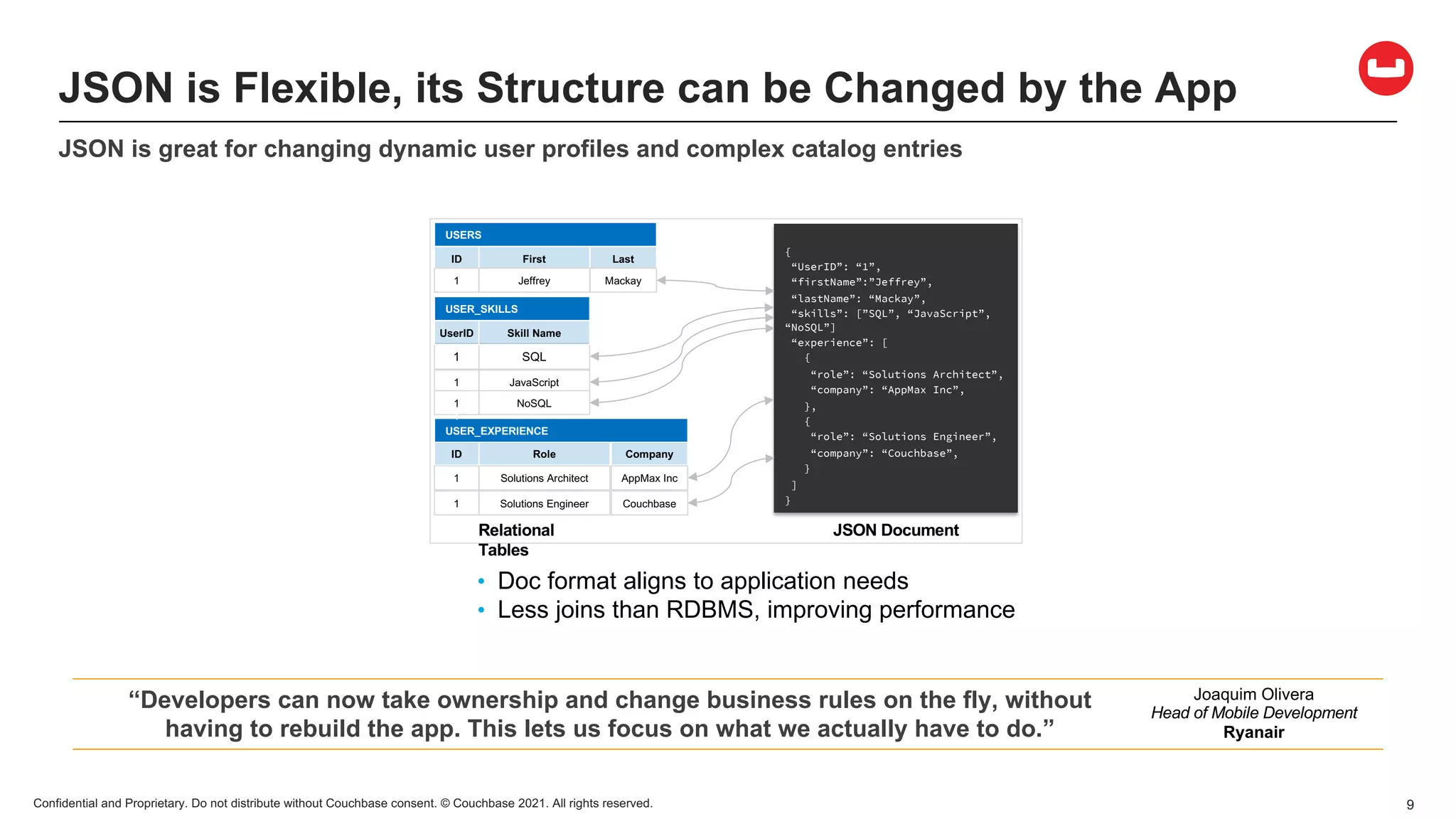 Confidential and Proprietary. Do not distribute without Couchbase consent. © Couchbase 2021. All rights reserved. 9
JSON is Flexible, its Structure can be Changed by the App
“Developers can now take ownership and change business rules on the fly, without
having to rebuild the app. This lets us focus on what we actually have to do.”
Joaquim Olivera
Head of Mobile Development
Ryanair
• Doc format aligns to application needs
• Less joins than RDBMS, improving performance
{
“UserID”: “1”,
“firstName”:”Jeffrey”,
“lastName”: “Mackay”,
“skills”: [”SQL”, “JavaScript”,
“NoSQL”]
“experience”: [
{
“role”: “Solutions Architect”,
“company”: “AppMax Inc”,
},
{
“role”: “Solutions Engineer”,
“company”: “Couchbase”,
}
]
}
JSON Document
Relational
Tables
ID First Last
USERS
1 Jeffrey Mackay
1 JavaScript
1 NoSQL
1 SQL
USER_SKILLS
UserID Skill Name
ID Role Company
USER_EXPERIENCE
1 Solutions Architect AppMax Inc
1 Solutions Engineer Couchbase
1
JSON is great for changing dynamic user profiles and complex catalog entries
 