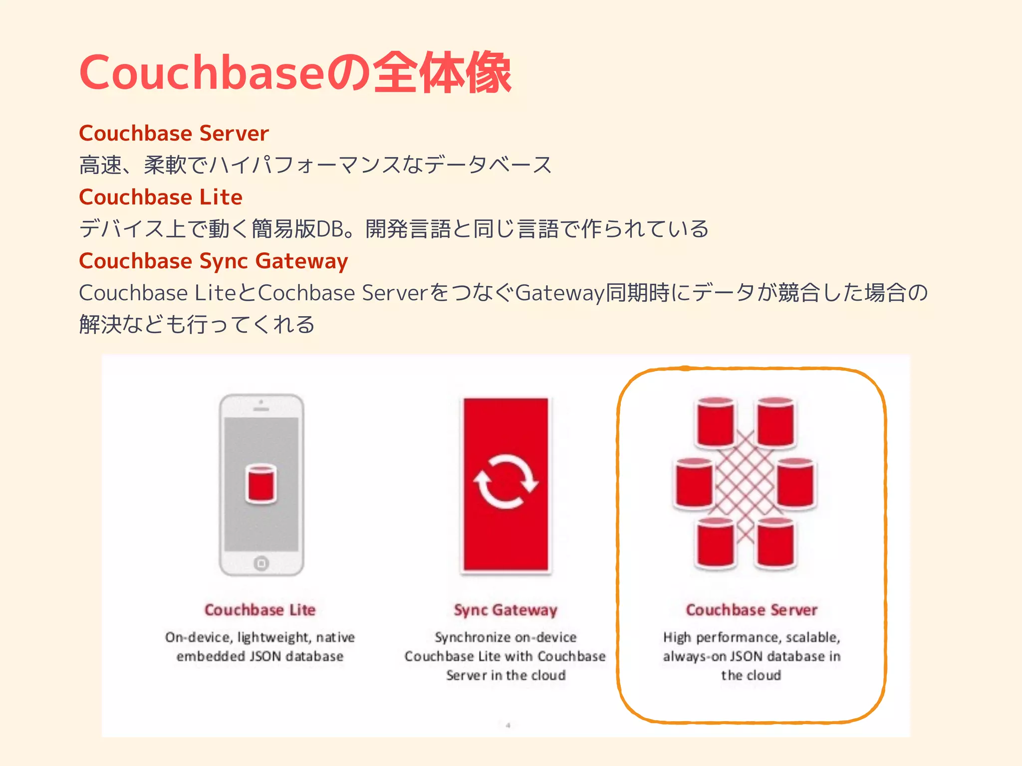 Couchbaseの全体像
Couchbase Server
高速、柔軟でハイパフォーマンスなデータベース
Couchbase Lite
デバイス上で動く簡易版DB。開発言語と同じ言語で作られている
Couchbase Sync Gateway
Couchbase LiteとCochbase ServerをつなぐGateway同期時にデータが競合した場合の
解決なども行ってくれる
 