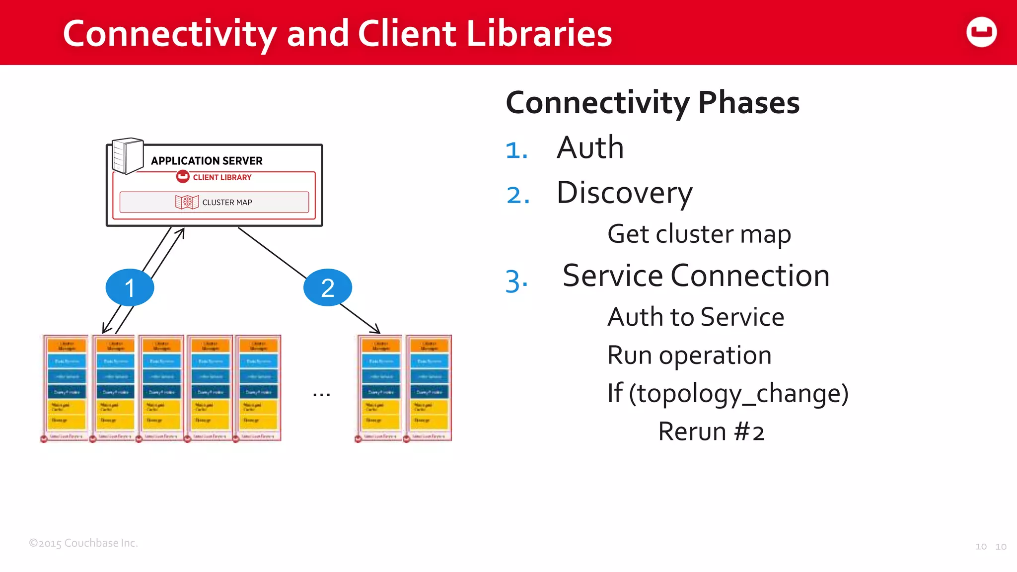 ©2015 Couchbase Inc. 10
Connectivity and Client Libraries
Connectivity Phases
1. Auth
2. Discovery
Get cluster map
3. Service Connection
Auth to Service
Run operation
If (topology_change)
Rerun #2
10
1 2
…
 