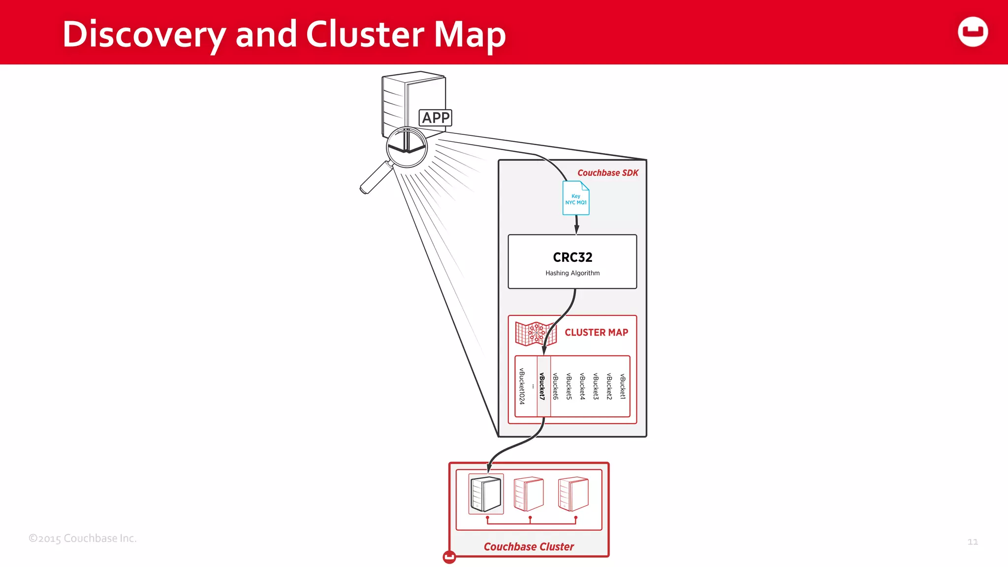 ©2015 Couchbase Inc. 11
Discovery and Cluster Map
 