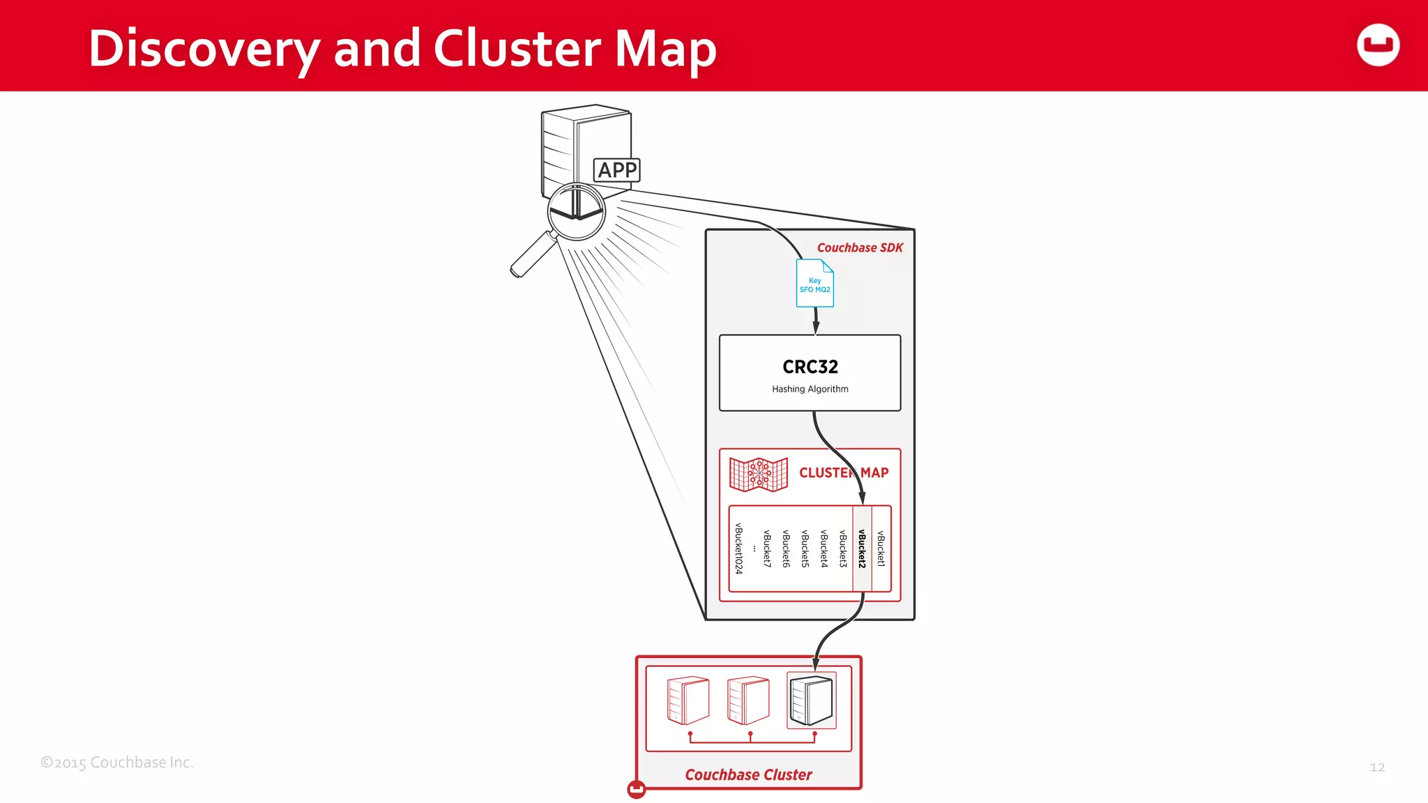 ©2015 Couchbase Inc. 12
Discovery and Cluster Map
 