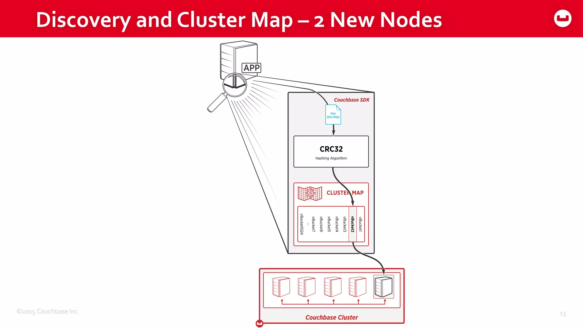 ©2015 Couchbase Inc. 13
Discovery and Cluster Map – 2 New Nodes
 