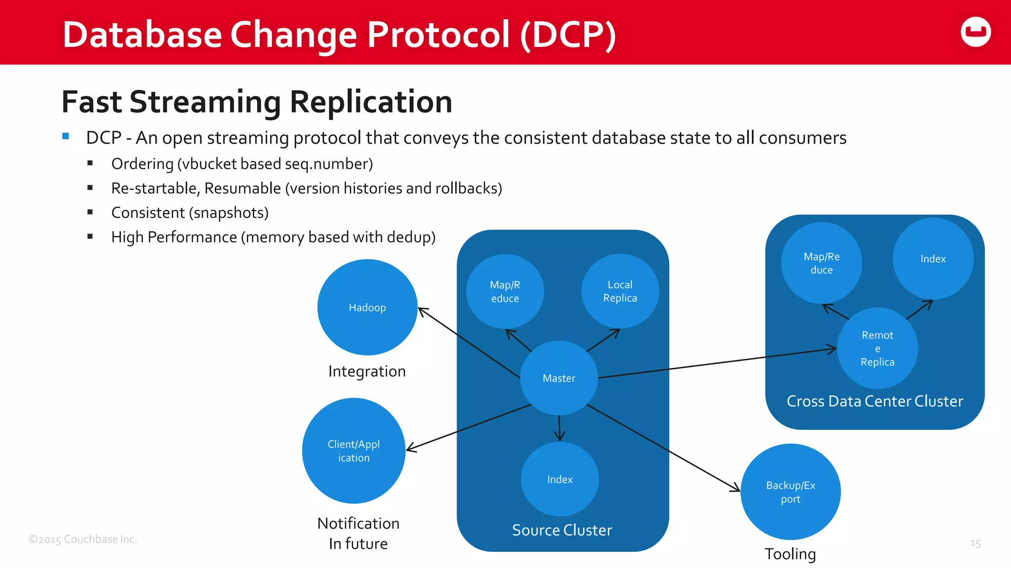 ©2015 Couchbase Inc. 15
Database Change Protocol (DCP)
Fast Streaming Replication
 DCP - An open streaming protocol that conveys the consistent database state to all consumers
 Ordering (vbucket based seq.number)
 Re-startable, Resumable (version histories and rollbacks)
 Consistent (snapshots)
 High Performance (memory based with dedup)
Master
Local
Replica
Index
Map/R
educe
Remot
e
Replica
IndexMap/Re
duce
Source Cluster
Cross Data Center Cluster
Hadoop
Client/Appl
ication
Notification
In future
Integration
Backup/Ex
port
Tooling
 