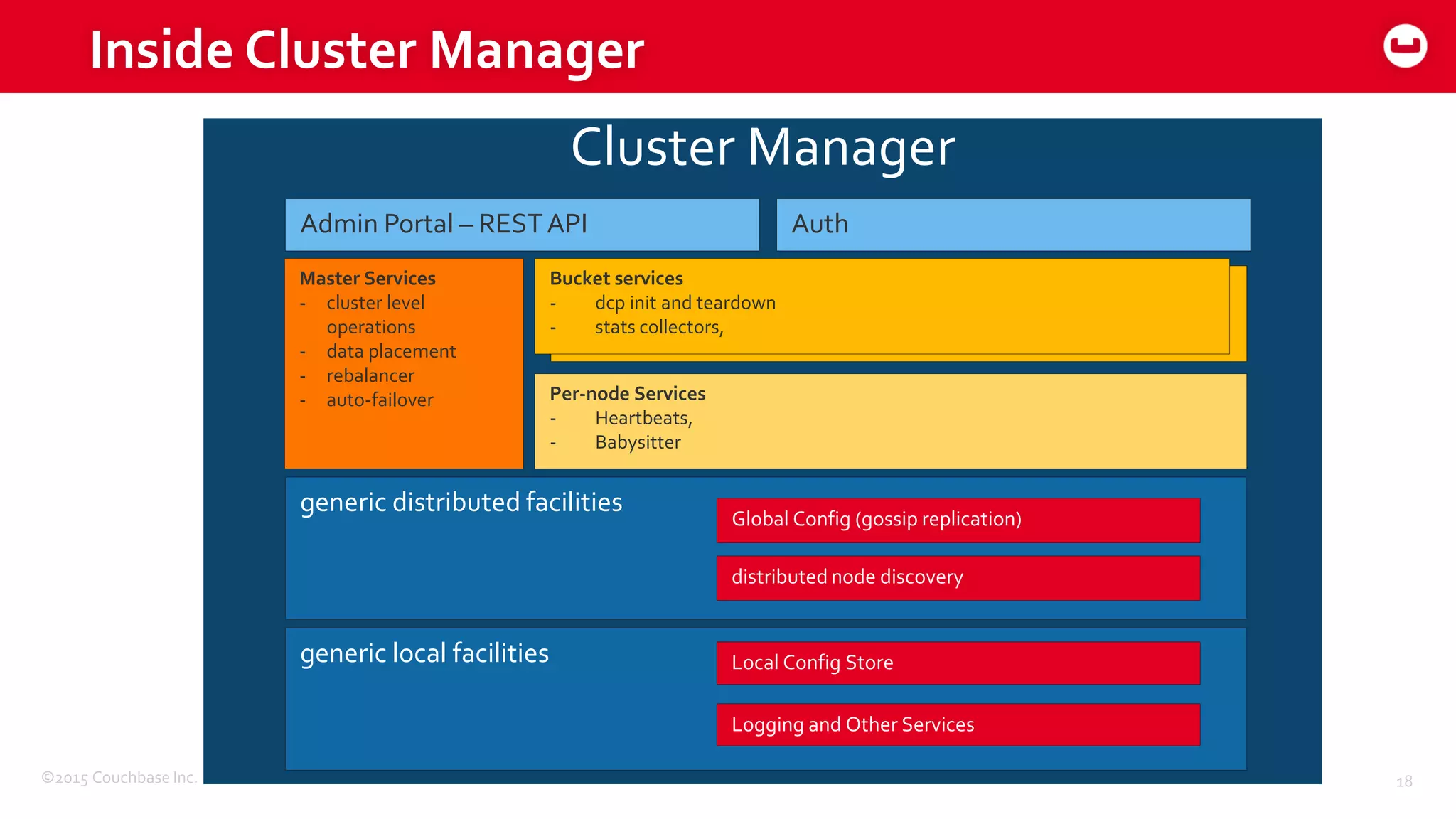 ©2015 Couchbase Inc. 18
Cluster Manager
Inside Cluster Manager
per-node-&-bucket services
generic distributed facilities
generic local facilities
Logging and Other Services
distributed node discovery
Master Services
- cluster level
operations
- data placement
- rebalancer
- auto-failover
Admin Portal – RESTAPI
Global Config (gossip replication)
Local Config Store
Per-node Services
- Heartbeats,
- Babysitter
Bucket services
- dcp init and teardown
- stats collectors,
Auth
 