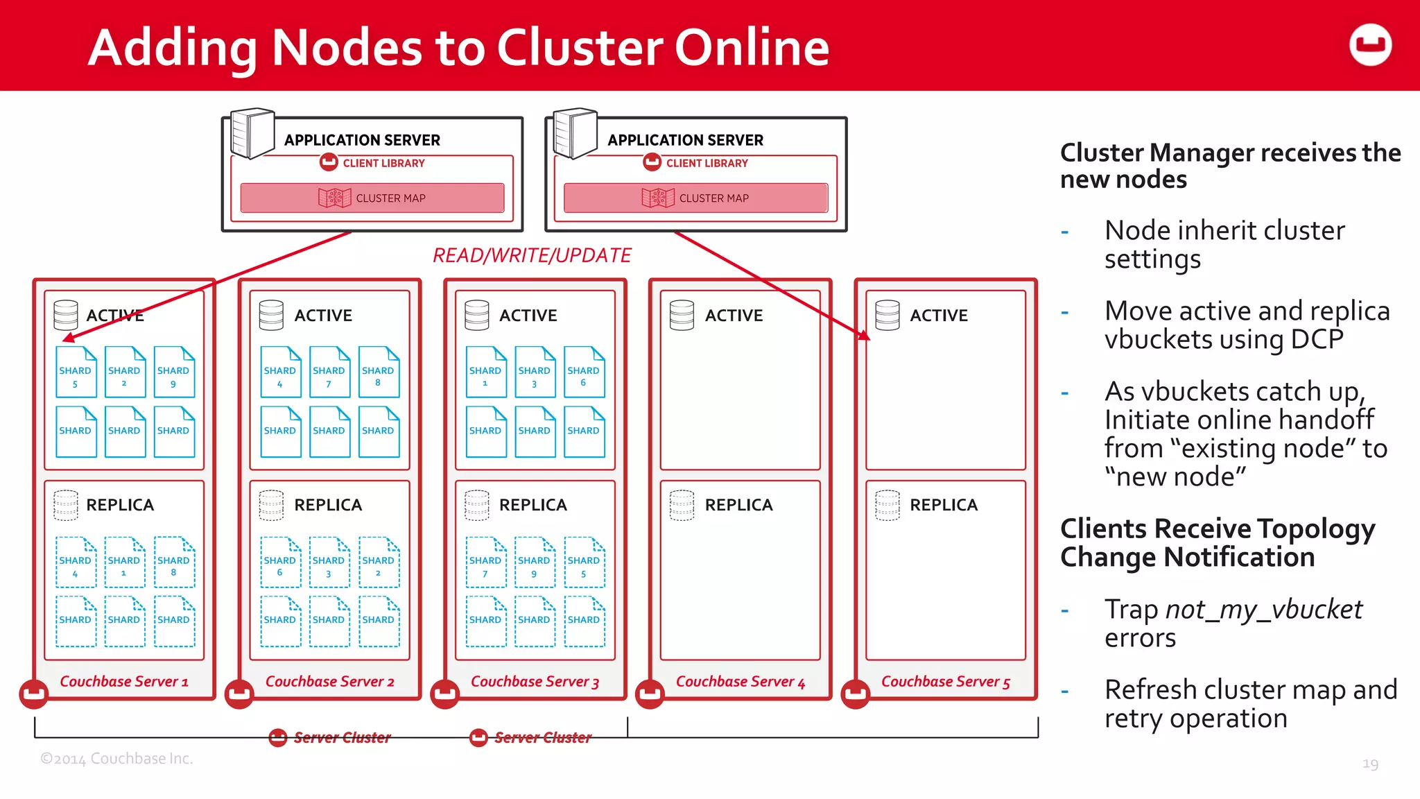 ©2014 Couchbase Inc.
Adding Nodes to Cluster Online
19
ACTIVE ACTIVE ACTIVE
REPLICA REPLICA REPLICA
Couchbase Server 1 Couchbase Server 2 Couchbase Server 3
ACTIVE ACTIVE
REPLICA REPLICA
Couchbase Server 4 Couchbase Server 5
SHARD
5
SHARD
2
SHARD SHARD
SHARD
4
SHARD SHARD
SHARD
1
SHARD
3
SHARD SHARD
SHARD
4
SHARD
1
SHARD
8
SHARD SHARD SHARD
SHARD
6
SHARD
3
SHARD
2
SHARD SHARD SHARD
SHARD
7
SHARD
9
SHARD
5
SHARD SHARD SHARD
SHARD
7
SHARD
SHARD
6
SHARD
SHARD
8
SHARD
9
SHARD
READ/WRITE/UPDATE
Cluster Manager receives the
new nodes
- Node inherit cluster
settings
- Move active and replica
vbuckets using DCP
- As vbuckets catch up,
Initiate online handoff
from “existing node” to
“new node”
Clients Receive Topology
Change Notification
- Trap not_my_vbucket
errors
- Refresh cluster map and
retry operation
 