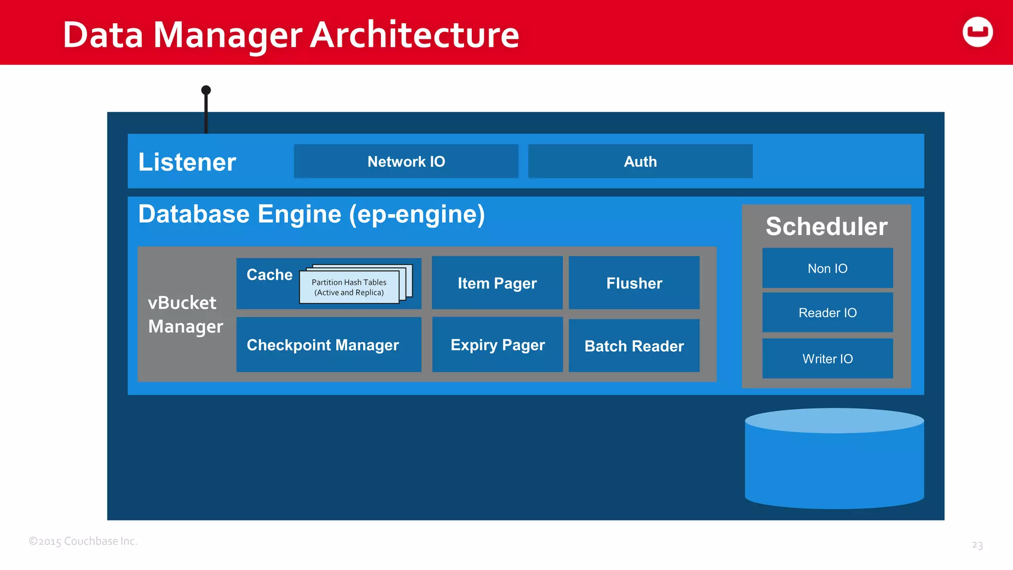 ©2015 Couchbase Inc. 23
Data Manager Architecture
…
Database Engine (ep-engine)
Listener
vBucket
Manager
Item Pager
Expiry PagerCheckpoint Manager
Cache Partition Hash Tables
(Active and Replica)
Partition Hash Tables
(Active and Replica)
Partition Hash Tables
(Active and Replica)
AuthNetwork IO
Flusher
Scheduler
Reader IO
Writer IO
Non IO
Batch Reader
 