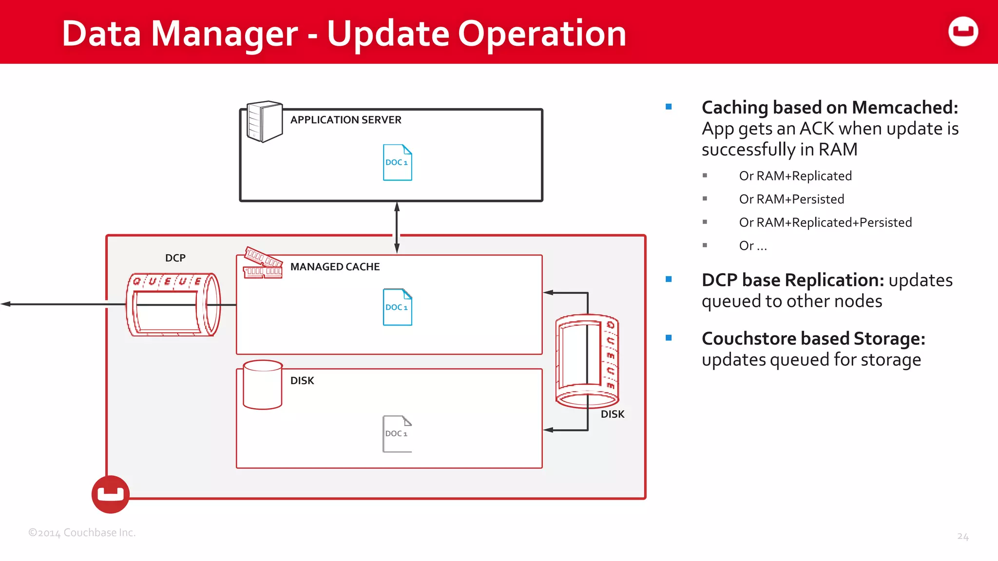 ©2014 Couchbase Inc.
APPLICATION SERVER
MANAGED CACHE
DISK
DISK
Data Manager - Update Operation
24
DOC 1
DOC 1
DOC 1
DOC 1DOC 1
 Caching based on Memcached:
App gets an ACK when update is
successfully in RAM
 Or RAM+Replicated
 Or RAM+Persisted
 Or RAM+Replicated+Persisted
 Or …
 DCP base Replication: updates
queued to other nodes
 Couchstore based Storage:
updates queued for storage
DCP
 