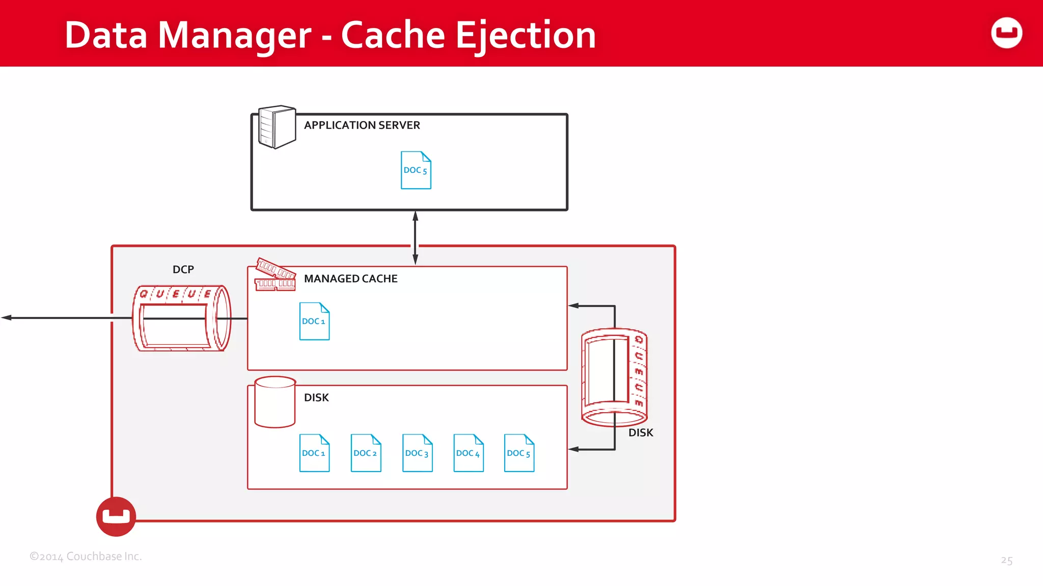 ©2014 Couchbase Inc.
Data Manager - Cache Ejection
25
APPLICATION SERVER
MANAGED CACHE
DISK
DISK
DOC 1
DOC 2DOC 3DOC 4DOC 5
DOC 1
DOC 2 DOC 3 DOC 4 DOC 5
DCP
 