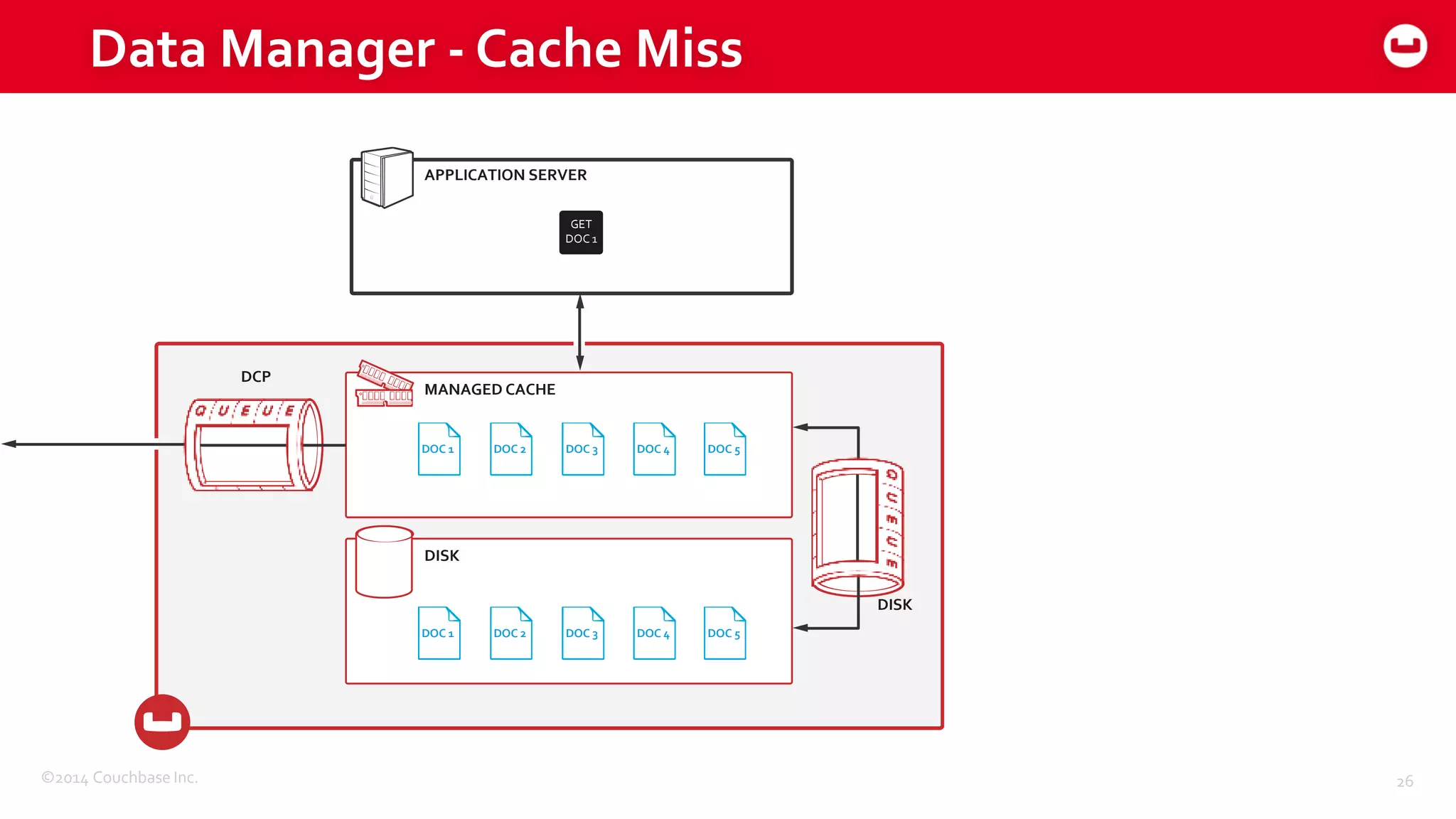 ©2014 Couchbase Inc.
APPLICATION SERVER
MANAGED CACHE
DISK
DISK
DCP
DOC 1
Data Manager - Cache Miss
26
DOC 2 DOC 3 DOC 4 DOC 5
DOC 2 DOC 3 DOC 4 DOC 5
GET
DOC 1
DOC 1
DOC 1
 
