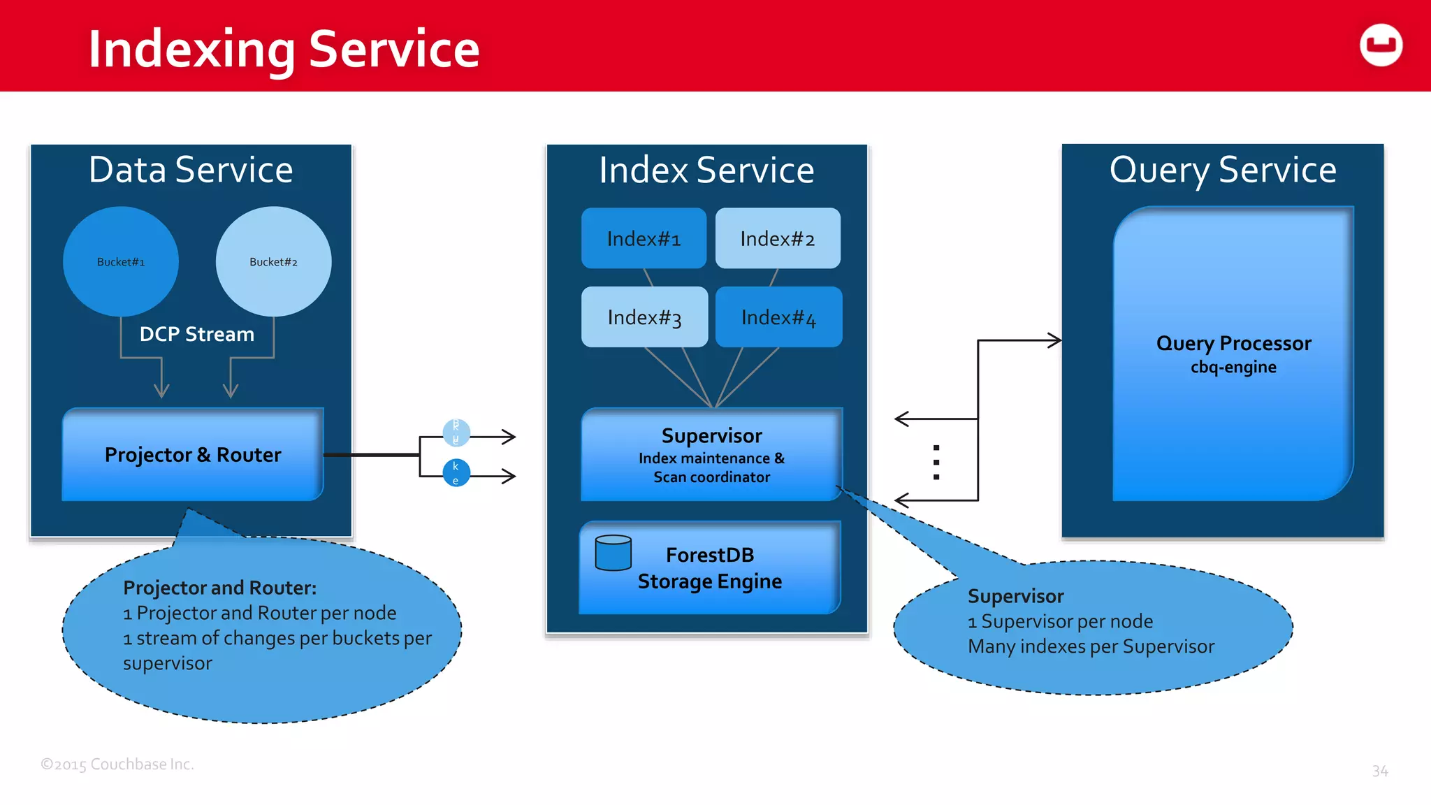 ©2015 Couchbase Inc. 34
Data Service
Projector & Router
Indexing Service
Query ServiceIndex Service
Supervisor
Index maintenance &
Scan coordinator
Index#2Index#1
Query Processor
cbq-engine
Bucket#1 Bucket#2
DCP Stream
Index#4Index#3
...
B
u
c
k
e
t
#
2
B
u
c
k
e
t
#
1
Projector and Router:
1 Projector and Router per node
1 stream of changes per buckets per
supervisor
ForestDB
Storage Engine
Supervisor
1 Supervisor per node
Many indexes per Supervisor
 