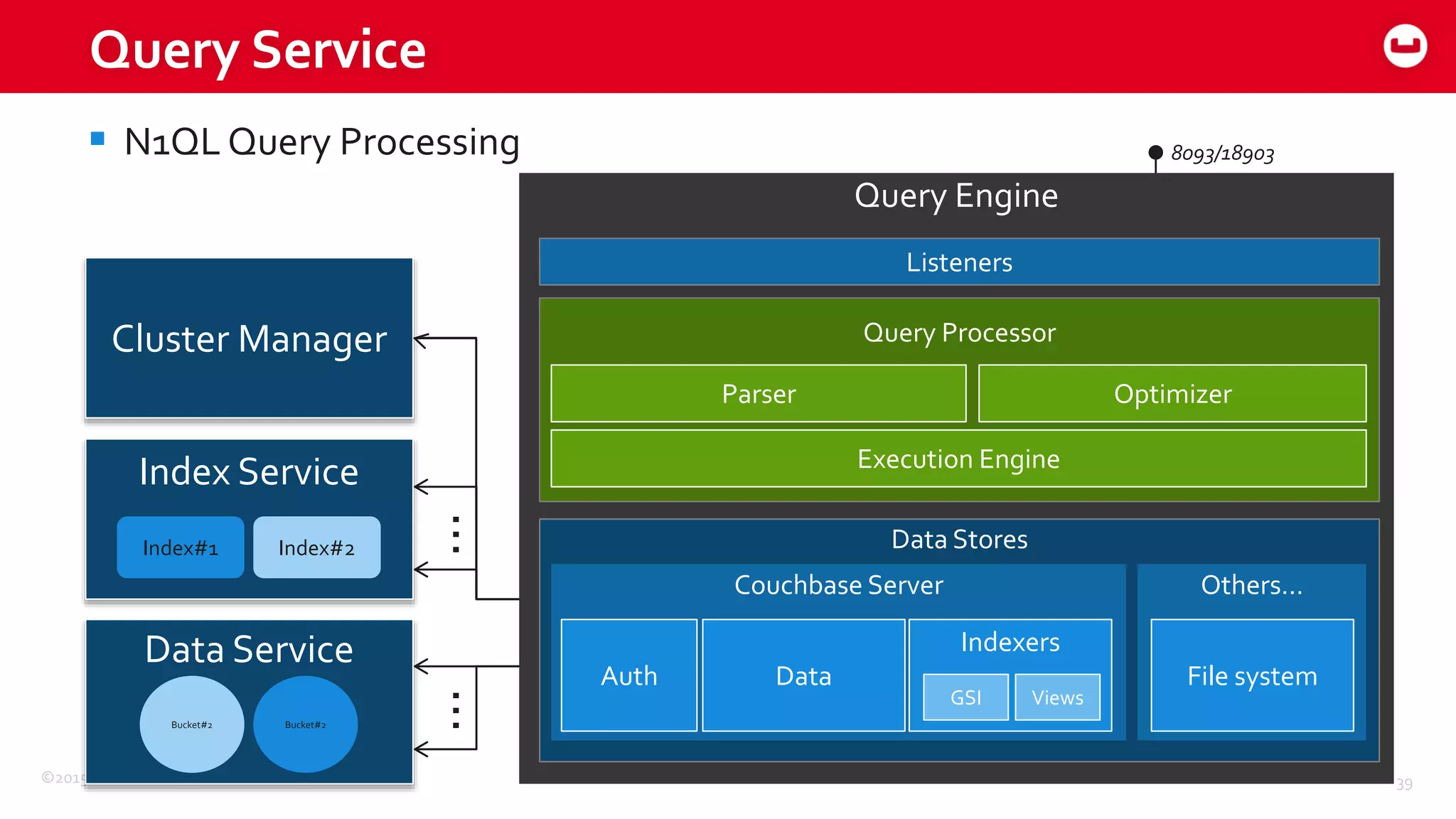 ©2015 Couchbase Inc. 39
Query Service
 N1QL Query Processing
Query Engine
Query Processor
Listeners
Parser Optimizer
Data Stores
Execution Engine
Couchbase Server
Auth Data
Indexers
GSI Views
Others…
8093/18903
File system
Data Service
Index Service
......
Cluster Manager
Bucket#2 Bucket#2
Index#2Index#1
 
