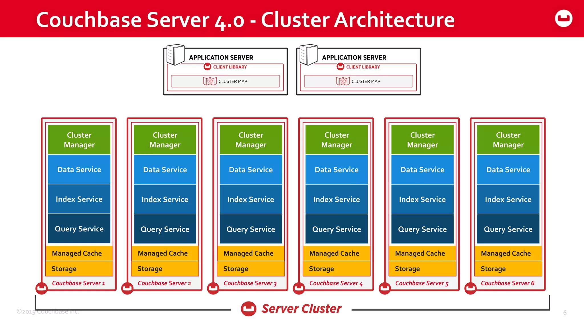 ©2015 Couchbase Inc. 6
Couchbase Server 4.0 - Cluster Architecture
STORAGE
Couchbase Server 1
SHARD
7
SHARD
9
SHARD
5
SHARDSHARDSHARD
Managed
Cache
Cluster
ManagerCluster
Manager
Managed Cache
Storage
Data Service
Index Service
Query Service
STORAGE
Couchbase Server 2
Managed
Cache
Cluster
ManagerCluster
Manager
Data Service
Index Service
Query Service
STORAGE
Couchbase Server 3
SHARD
7
SHARD
9
SHARD
5
SHARDSHARDSHARD
Managed
Cache
Cluster
ManagerCluster
Manager
Data Service
Index Service
Query Service
STORAGE
Couchbase Server 4
SHARD
7
SHARD
9
SHARD
5
SHARDSHARDSHARD
Managed
Cache
Cluster
ManagerCluster
Manager
Data Service
Index Service
Query Service
STORAGE
Couchbase Server 5
SHARD
7
SHARD
9
SHARD
5
SHARDSHARDSHARD
Managed
Cache
Cluster
ManagerCluster
Manager
Data Service
Index Service
Query Service
STORAGE
Couchbase Server 6
SHARD
7
SHARD
9
SHARD
5
SHARDSHARDSHARD
Managed
Cache
Cluster
ManagerCluster
Manager
Data Service
Index Service
Query Service
Managed Cache
Storage
Managed Cache
Storage
Managed Cache
Storage
Managed Cache
Storage
Managed Cache
Storage
 
