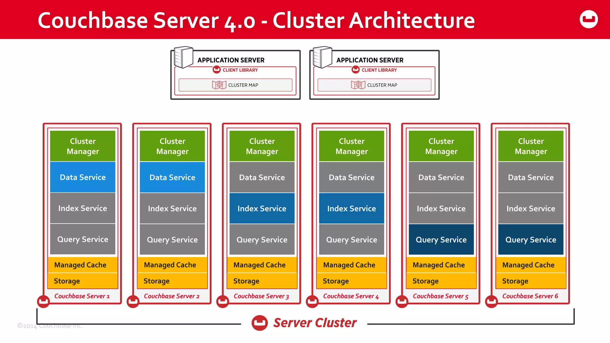 ©2014 Couchbase Inc.
Couchbase Server 4.0 - Cluster Architecture
STORAGE
Couchbase Server 1
SHARD
7
SHARD
9
SHARD
5
SHARDSHARDSHARD
Managed
Cache
Cluster
ManagerCluster
Manager
Managed Cache
Storage
Data Service
Index Service
Query Service
STORAGE
Couchbase Server 2
Managed
Cache
Cluster
ManagerCluster
Manager
Data Service
Index Service
Query Service
STORAGE
Couchbase Server 3
SHARD
7
SHARD
9
SHARD
5
SHARDSHARDSHARD
Managed
Cache
Cluster
ManagerCluster
Manager
Data Service
Index Service
Query Service
STORAGE
Couchbase Server 4
SHARD
7
SHARD
9
SHARD
5
SHARDSHARDSHARD
Managed
Cache
Cluster
ManagerCluster
Manager
Data Service
Index Service
Query Service
STORAGE
Couchbase Server 5
SHARD
7
SHARD
9
SHARD
5
SHARDSHARDSHARD
Managed
Cache
Cluster
ManagerCluster
Manager
Data Service
Index Service
Query Service
STORAGE
Couchbase Server 6
SHARD
7
SHARD
9
SHARD
5
SHARDSHARDSHARD
Managed
Cache
Cluster
ManagerCluster
Manager
Data Service
Index Service
Query Service
Managed Cache
Storage
Managed Cache
Storage
Managed Cache
Storage
Managed Cache
Storage
Managed Cache
Storage
 