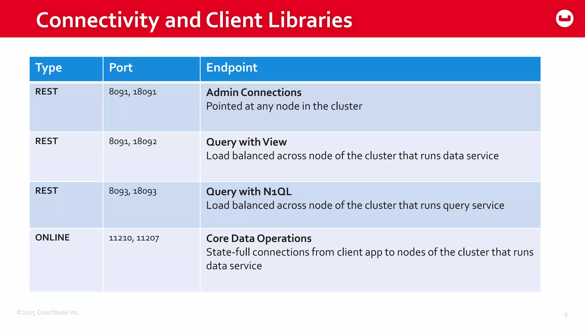 ©2015 Couchbase Inc. 9
Connectivity and Client Libraries
Type Port Endpoint
REST 8091, 18091 Admin Connections
Pointed at any node in the cluster
REST 8091, 18092 Query withView
Load balanced across node of the cluster that runs data service
REST 8093, 18093 Query with N1QL
Load balanced across node of the cluster that runs query service
ONLINE 11210, 11207 Core Data Operations
State-full connections from client app to nodes of the cluster that runs
data service
 