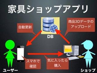 家具ショップアプリ
DB
ショップユーザー
商品3Dデータの
アップロード自動更新
スマホで
確認
気に入ったら
購入
 