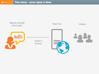 The story - once upon a time

Agents console
(Java app)

Web Tier

Visitor’s
Events

Visitors

 