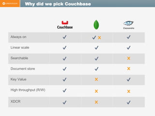 Why did we pick Couchbase

Cassandra

Always on
Linear scale
Searchable
Document store
Key Value
High throughput (R/W)
XDCR

 