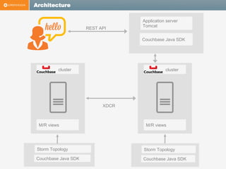 Architecture

REST API

Application server
Tomcat
Couchbase Java SDK

cluster

cluster

XDCR

M/R views

M/R views

Storm Topology

Storm Topology

Couchbase Java SDK

Couchbase Java SDK

 