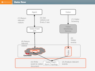Data flow

Agent

Visitor
(5) Get
visitors List
Every 3 sec

(7) Return
relevant
visitors

(1) Visitor
browsing
Visitor
Monitoring
Service

Visitor Feed
API

(2)
Visitor
events

Kafka

(6) Return
relevant
visitors

Couchbase

(4) Write
event to visitor
document

Visitor Feed Storm Topology

(3) Analyze relevant
events

 