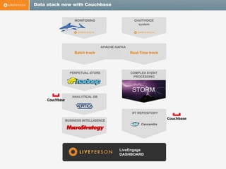 Data stack now with Couchbase

MONITORING

CHAT/VOICE
system

APACHE KAFKA

Batch track

Real-Time track

PERPETUAL STORE

COMPLEX EVENT
PROCESSING

STORM
ANALYTICAL DB

RT REPOSITORY
BUSINESS INTELLIGENCE
Cassandra

LiveEngage
DASHBOARD

 