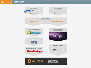 Data stack

MONITORING

CHAT/VOICE
system

APACHE KAFKA

Batch track

Real-Time track

PERPETUAL STORE

COMPLEX EVENT
PROCESSING

STORM
ANALYTICAL DB

RT REPOSITORY
BUSINESS INTELLIGENCE
Cassandra

LiveEngage
DASHBOARD

 