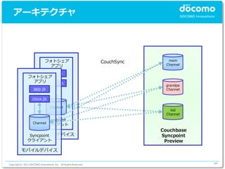 アーキテクチャ




                             フォトシェア                              CouchSync     mom
                              アプリ                                             Channel

                      app.js
               フォトシェア
                 アプリ coux.js
                                                                              grandpa
                    app.js                                                    Channel

                   coux.js

                                  Channel
                                                                                kid
                                                                              Channel
                              Syncpoint
                    Channel
                             クライアント
                                                                             Couchbase
                    モバイルデバイス
                Syncpoint                                                    Syncpoint
               クライアント                                                         Preview

          モバイルデバイス


Copyright © 2012 DOCOMO Innovations, Inc. All Rights Reserved.                           44
 