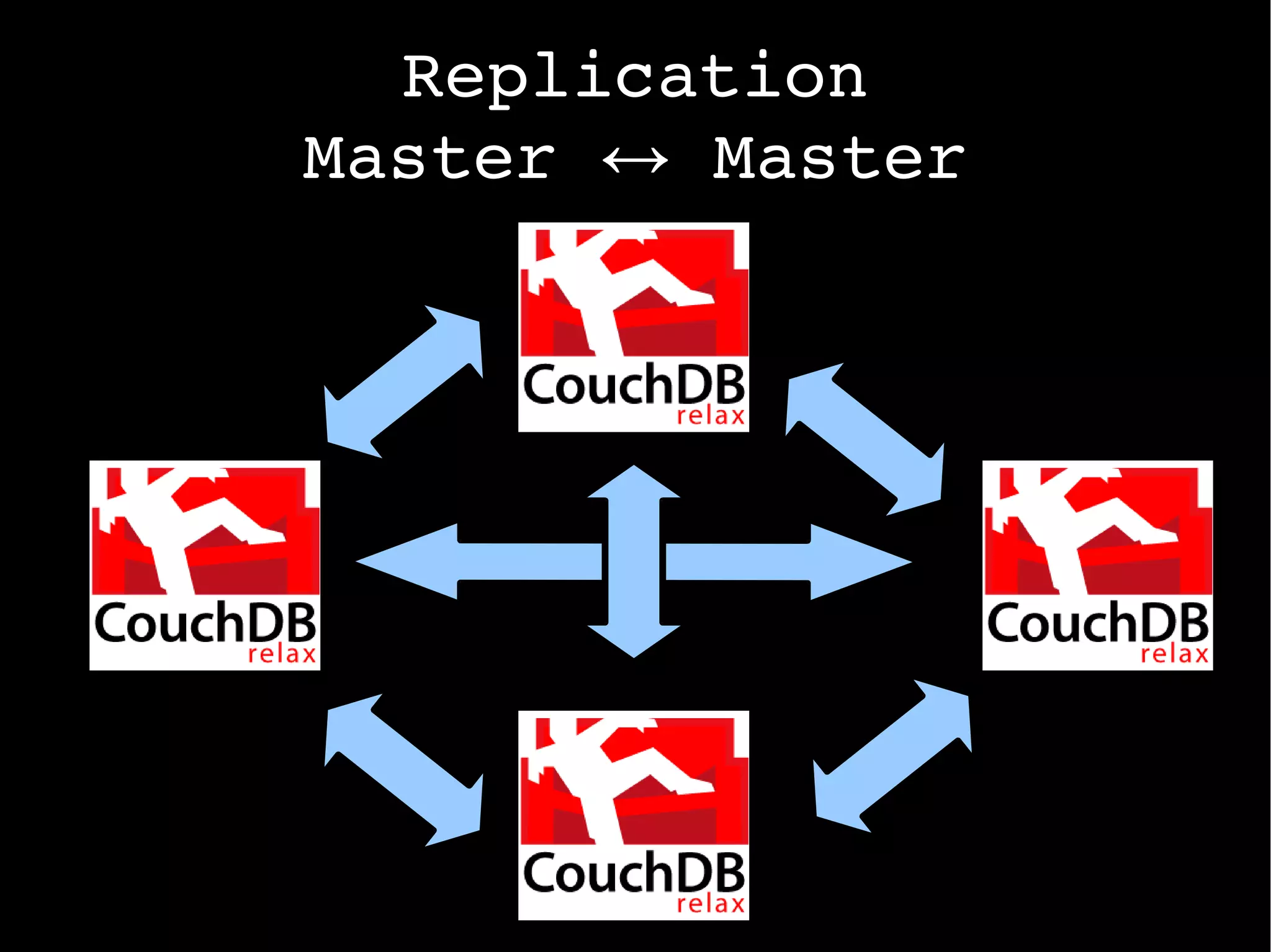 RESTful API CRUD operations C reate  POST /databaseName/   PUT /databaseName/docID 