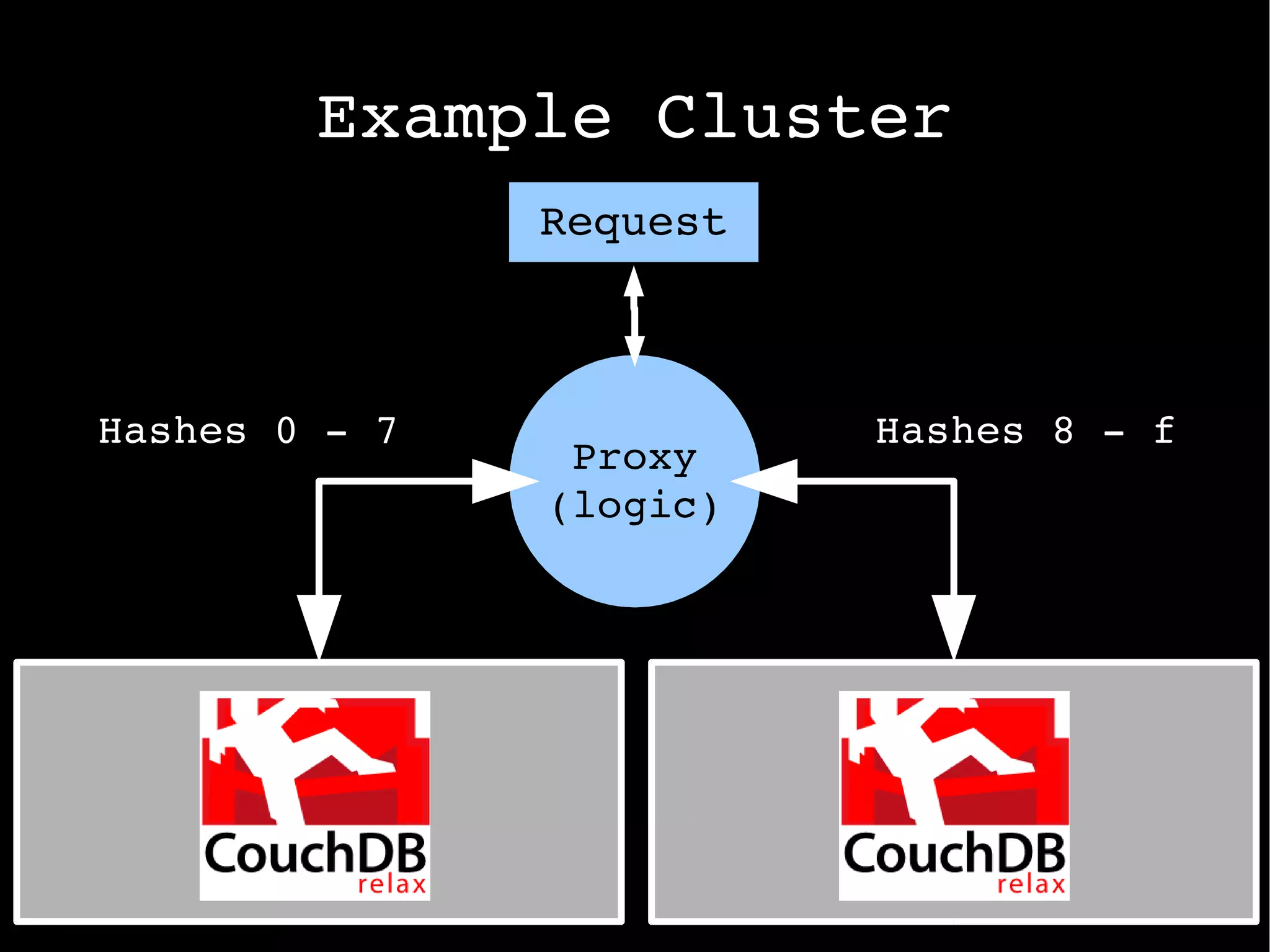 D elete  DELETE /databaseName/docID 