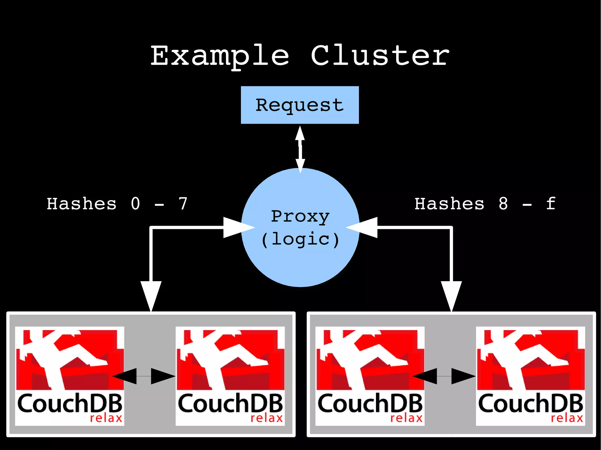 Get it... $response =    $sag->get('/32 character hash'); $httpHeaders = $response->headers; $document = $response->body; 