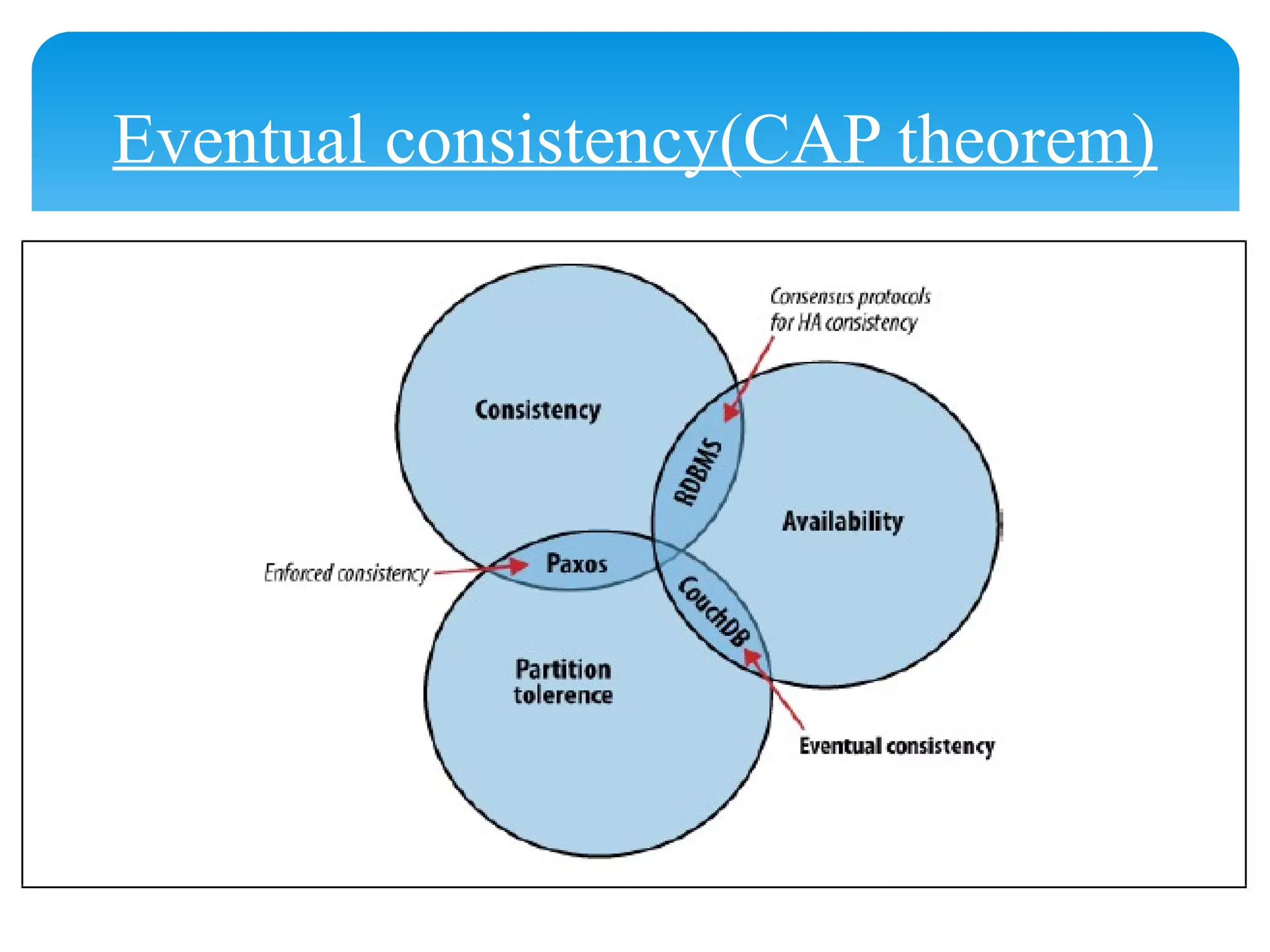 Eventual consistency(CAP theorem)
 