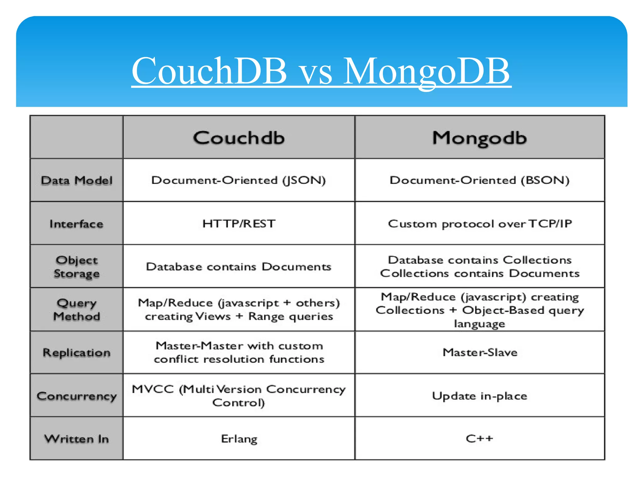 CouchDB vs MongoDB
 