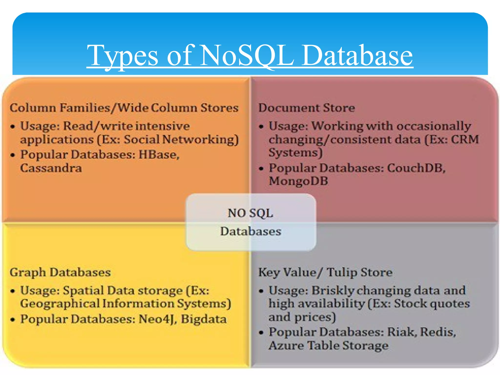 Types of NoSQL Database
 