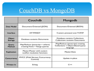 CouchDB vs MongoDB
 