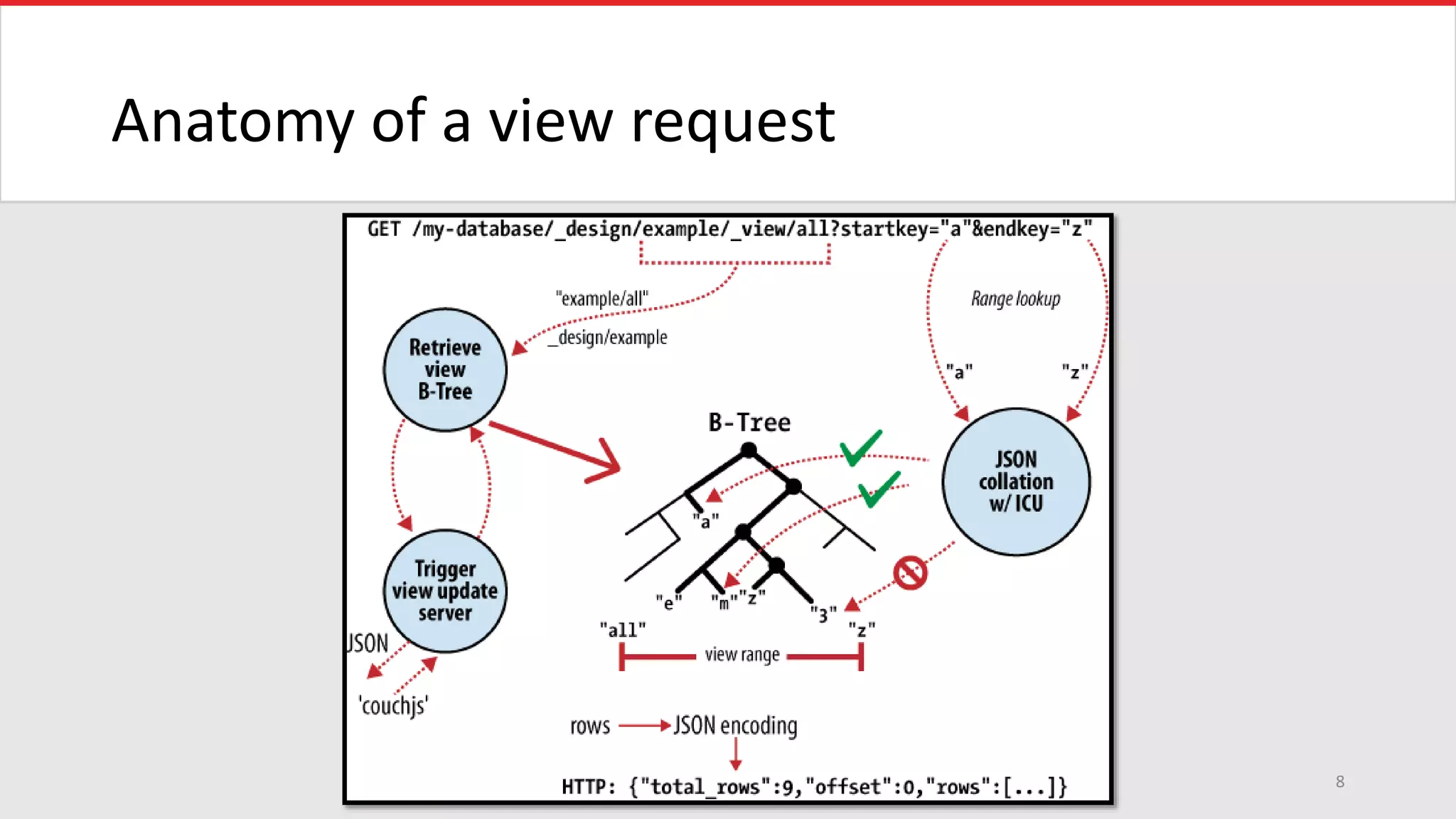 Anatomy of a view request
8
 