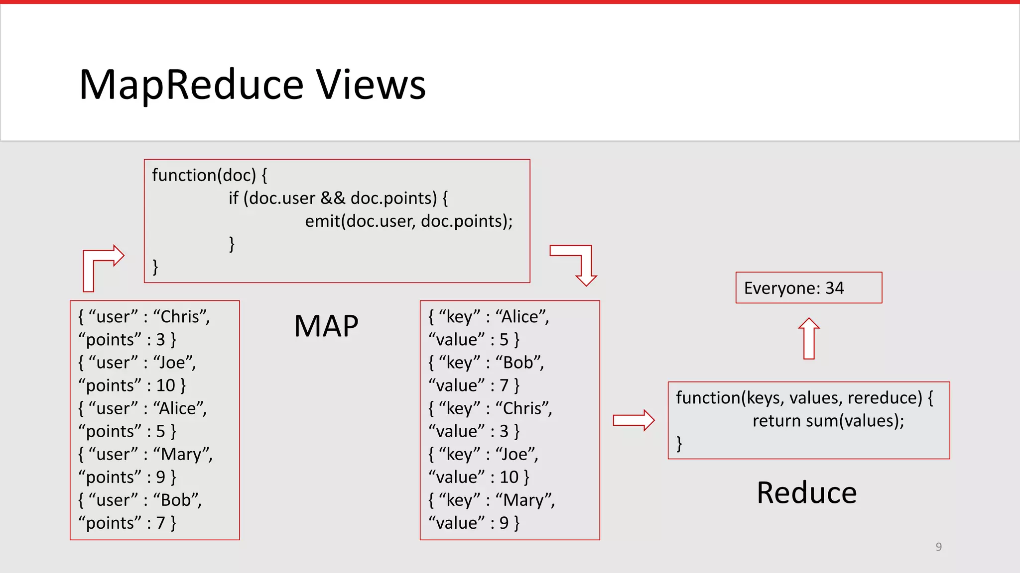 MapReduce Views
9
{ “user” : “Chris”,
“points” : 3 }
{ “user” : “Joe”,
“points” : 10 }
{ “user” : “Alice”,
“points” : 5 }
{ “user” : “Mary”,
“points” : 9 }
{ “user” : “Bob”,
“points” : 7 }
{ “key” : “Alice”,
“value” : 5 }
{ “key” : “Bob”,
“value” : 7 }
{ “key” : “Chris”,
“value” : 3 }
{ “key” : “Joe”,
“value” : 10 }
{ “key” : “Mary”,
“value” : 9 }
function(doc) {
if (doc.user && doc.points) {
emit(doc.user, doc.points);
}
}
MAP
Everyone: 34
function(keys, values, rereduce) {
return sum(values);
}
Reduce
 