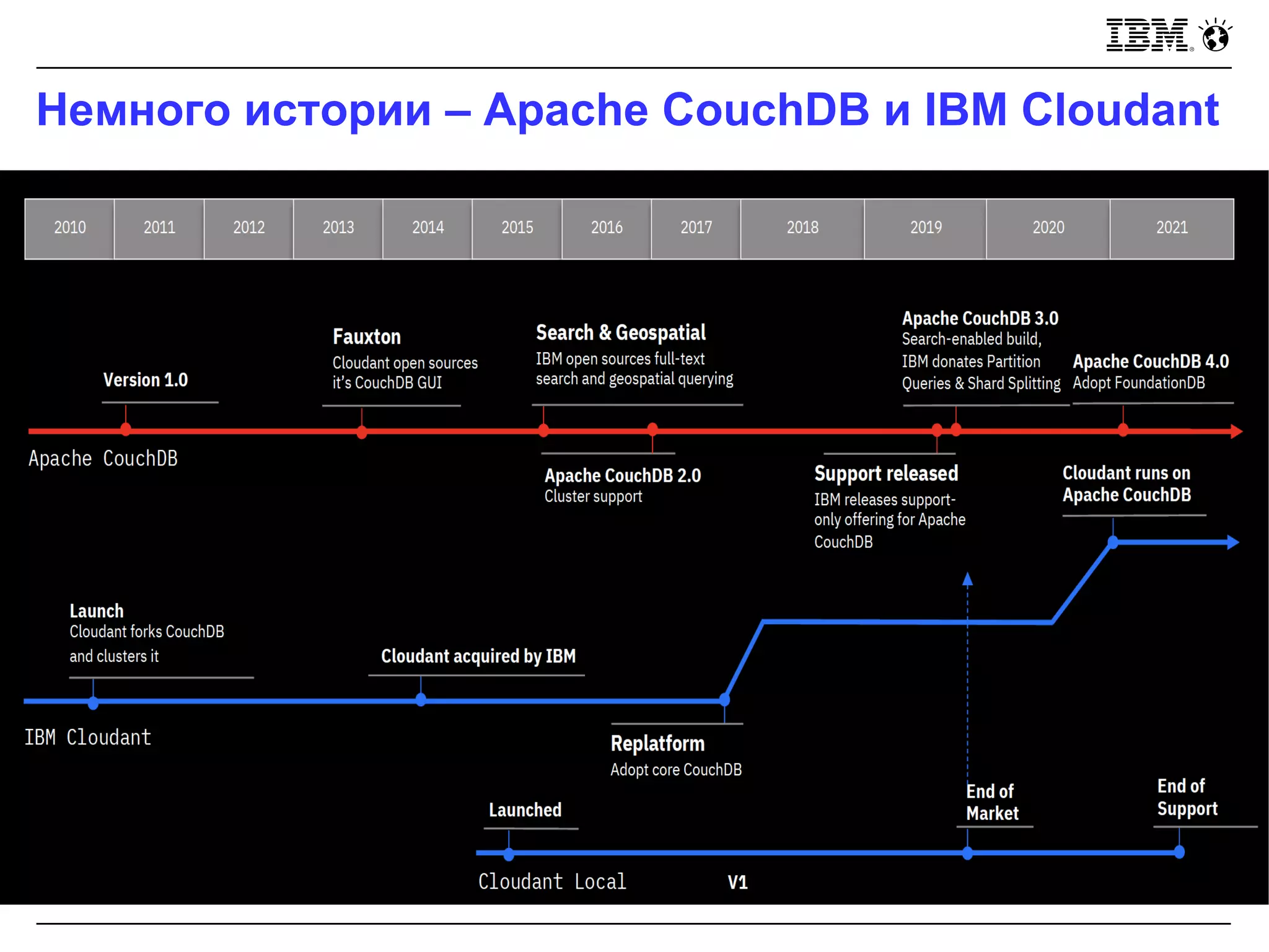 Немного истории – Apache CouchDB и IBM Cloudant
 
