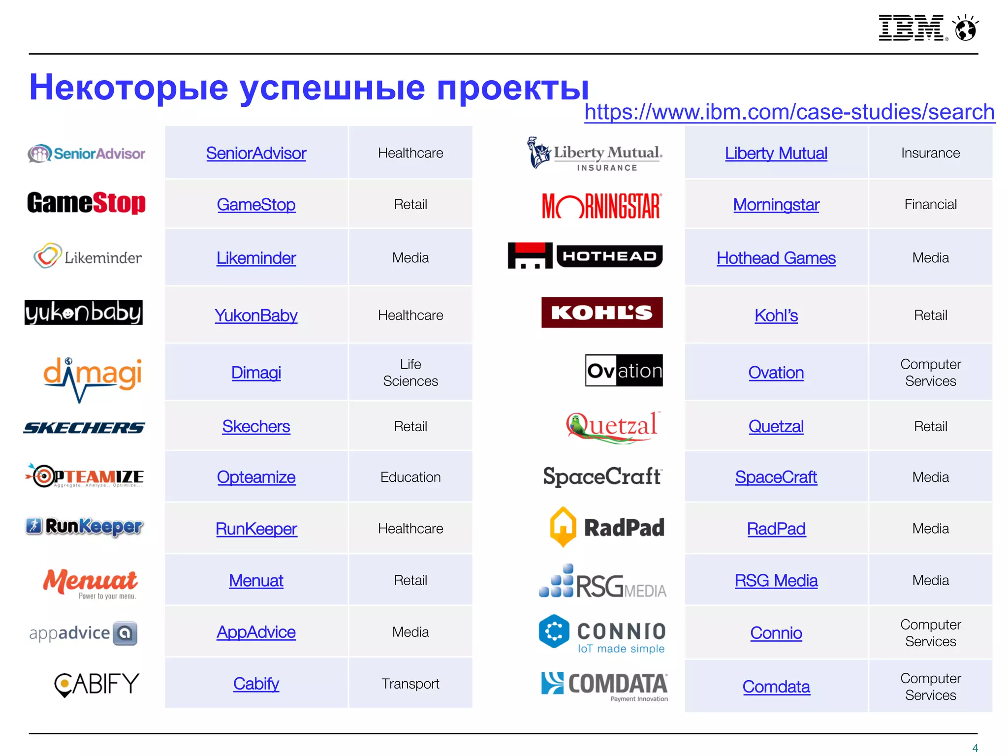 Некоторые успешные проекты
4
SeniorAdvisor Healthcare
GameStop Retail
Likeminder Media
YukonBaby Healthcare
Dimagi
Life
Sciences
Skechers Retail
Opteamize Education
RunKeeper Healthcare
Menuat Retail
AppAdvice Media
Cabify Transport
Liberty Mutual Insurance
Morningstar Financial
Hothead Games Media
Kohl’s Retail
Ovation
Computer
Services
Quetzal Retail
SpaceCraft Media
RadPad Media
RSG Media Media
Connio
Computer
Services
Comdata
Computer
Services
https://www.ibm.com/case-studies/search
 