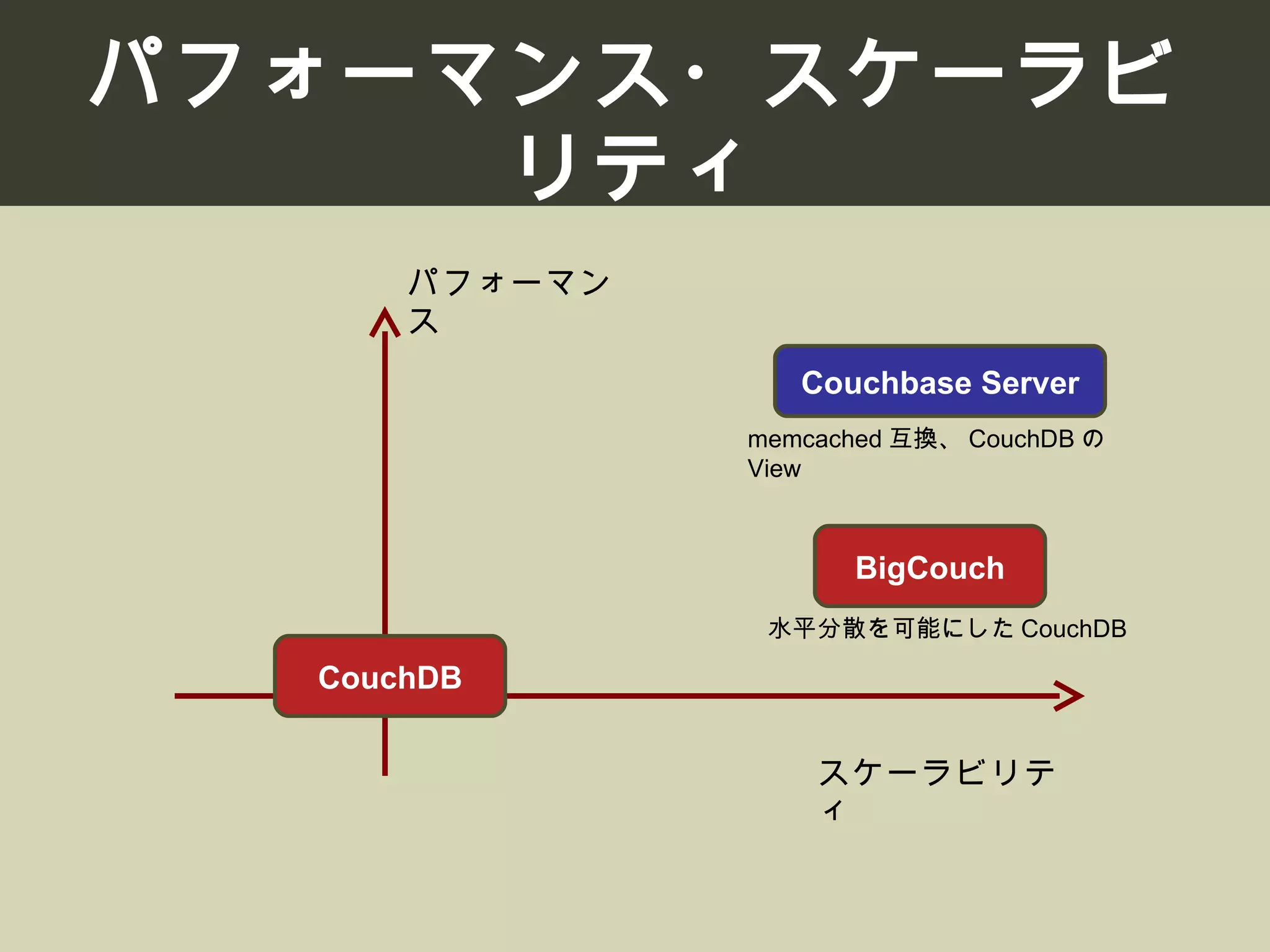 CouchDB JP Developers Dummit LT
