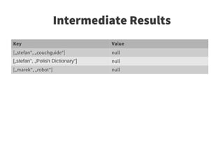 Intermediate Results
Key                               Value
[„stefan“, „couchguide“]          null
[„stefan“, „Polish Dictionary“]   null
[„marek“, „robot“]                null
 