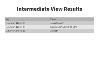Intermediate View Results
Key                    Value
[„stefan“, 12345, 1]   „couchguide“
[„stefan“, 12345, 2]   [„someone“, „2012-09-12“]
[„marek“, 34544, 1]    „robot“
 
