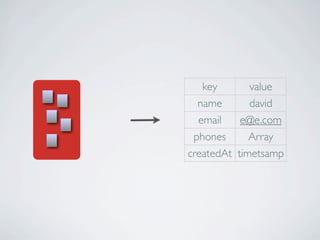key       value
  name       david
  email    e@e.com
 phones      Array
createdAt timetsamp
 