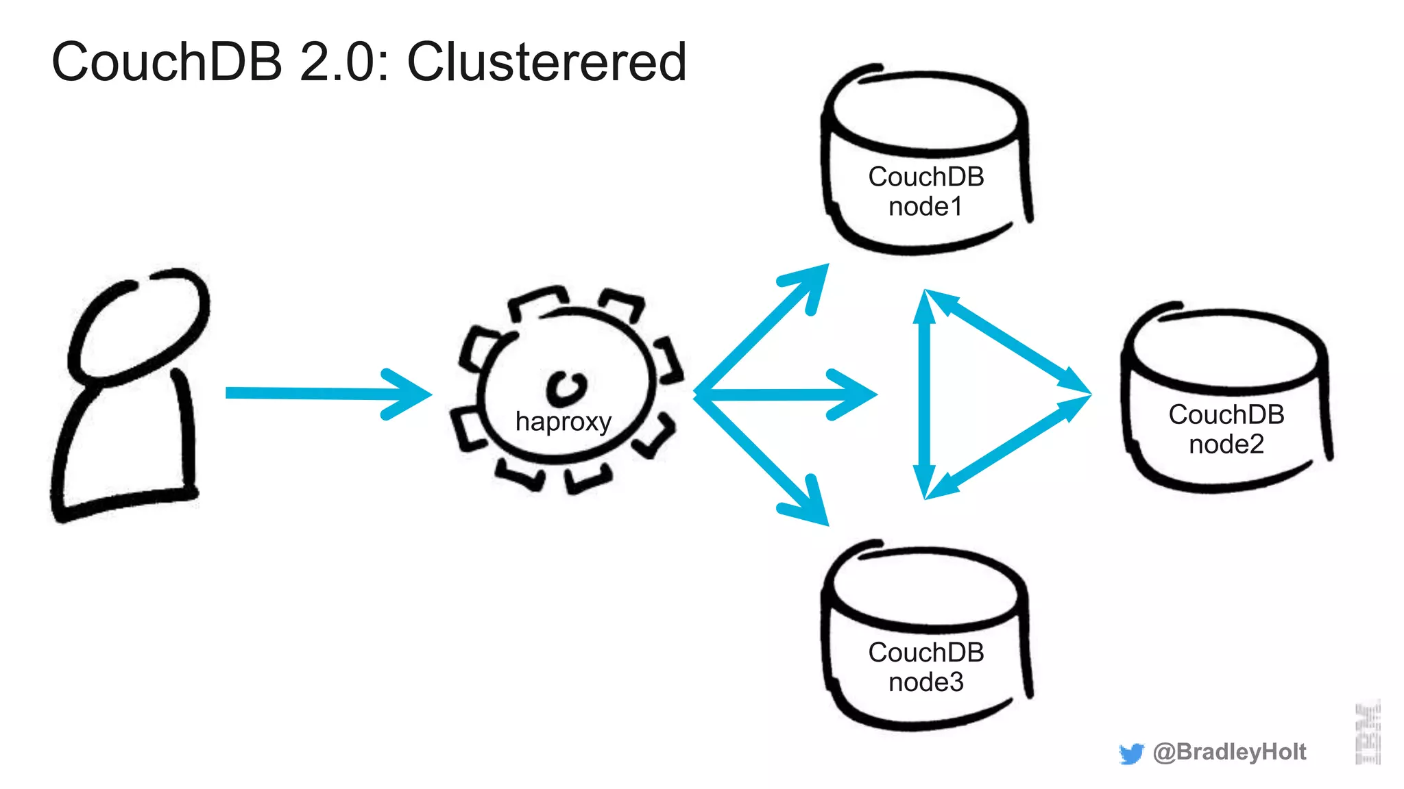CouchDB 2.0: Clusterered
@BradleyHolt
CouchDB
node1
CouchDB
node2
CouchDB
node3
haproxy
 