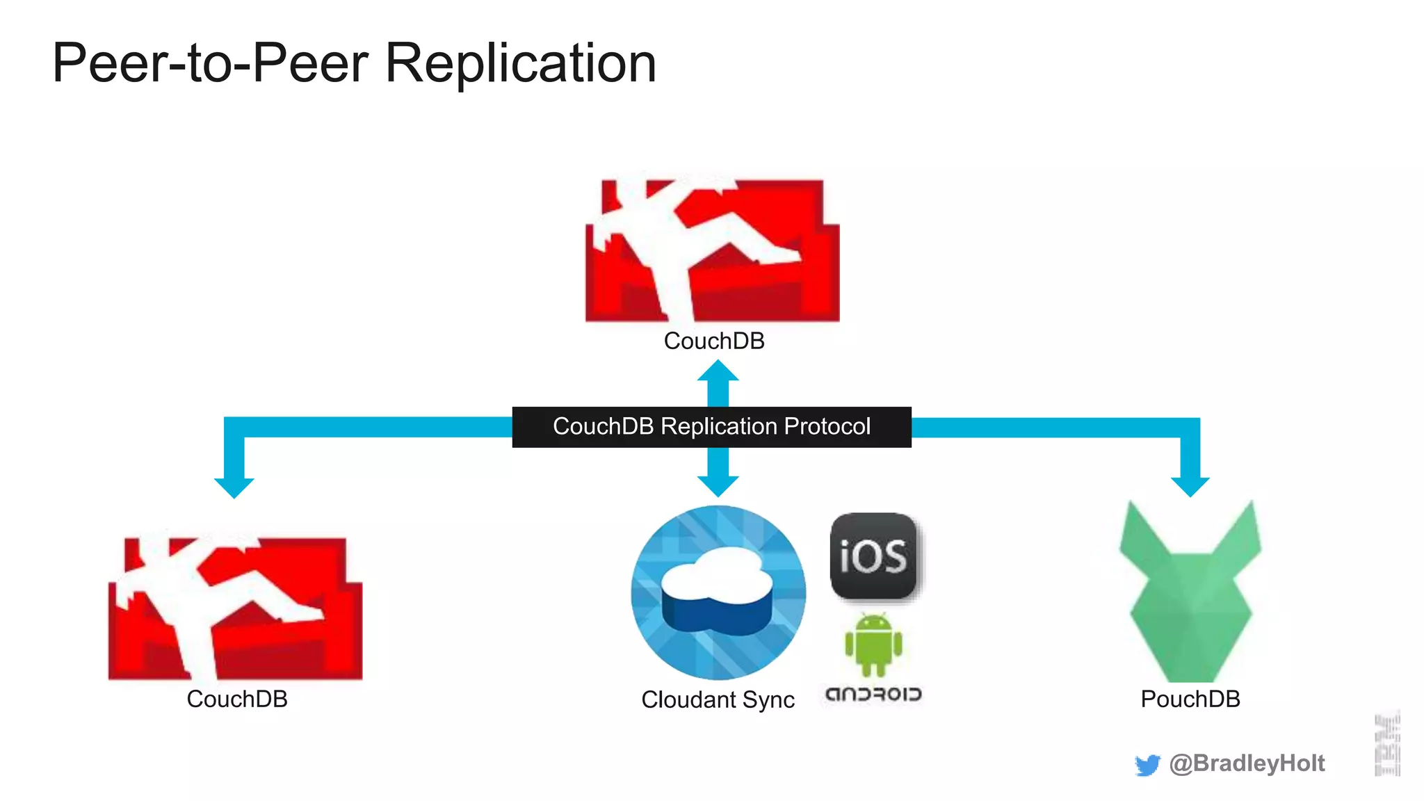 Peer-to-Peer Replication
@BradleyHolt
Cloudant SyncCouchDB PouchDB
CouchDB Replication Protocol
CouchDB
 