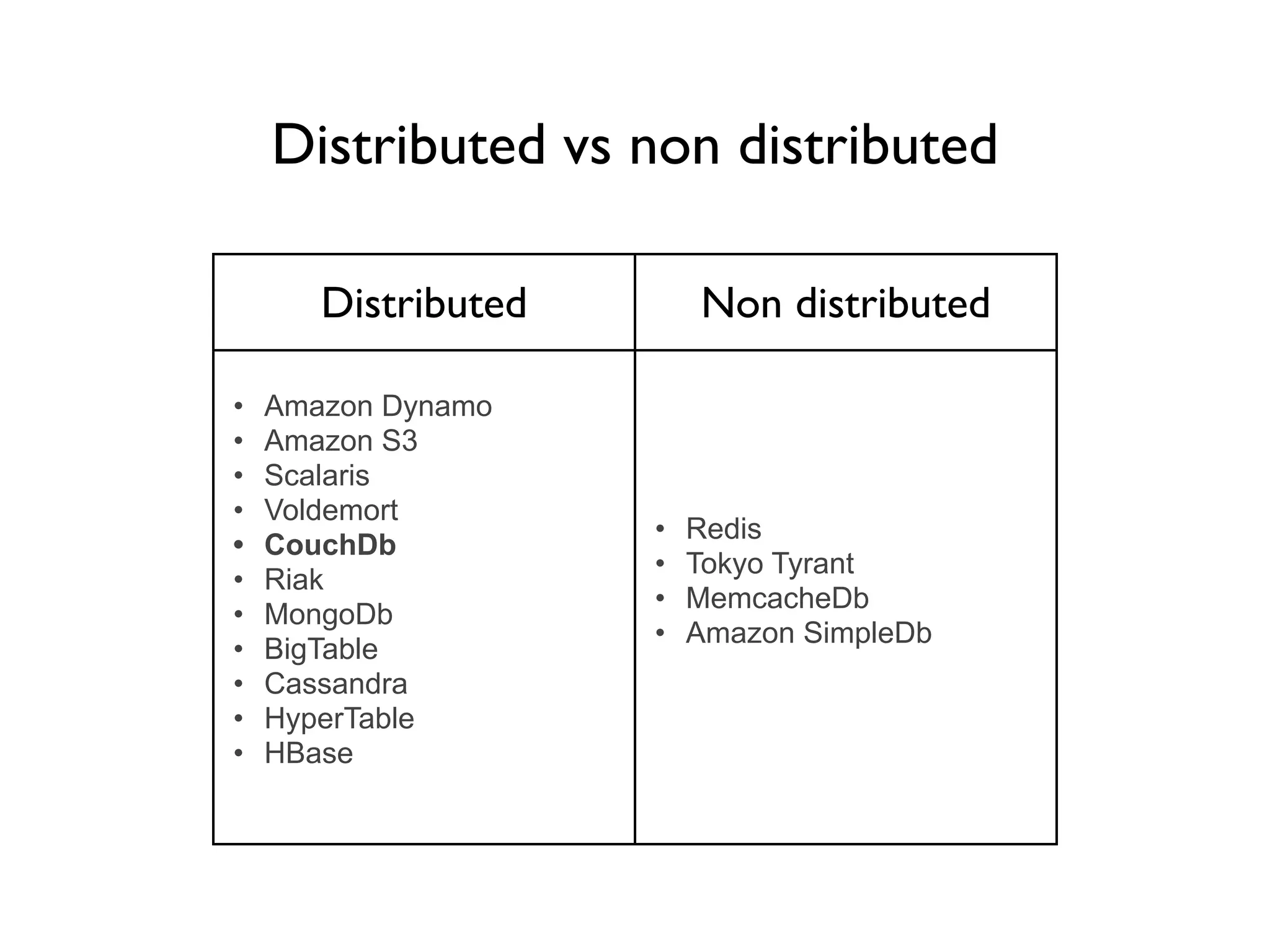 Distributed vs non distributed

       Distributed       Non distributed

•   Amazon Dynamo
•   Amazon S3
•   Scalaris
•   Voldemort
                     •   Redis
•   CouchDb
                     •   Tokyo Tyrant
•   Riak
                     •   MemcacheDb
•   MongoDb
                     •   Amazon SimpleDb
•   BigTable
•   Cassandra
•   HyperTable
•   HBase
 