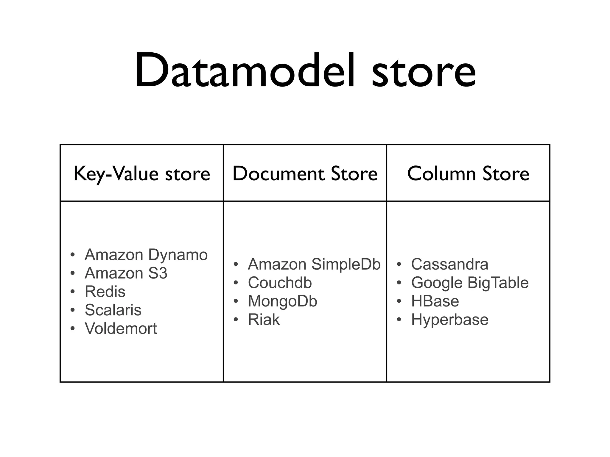 Datamodel store
Key-Value store     Document Store            Column Store


•   Amazon Dynamo
                    •   Amazon SimpleDb   •   Cassandra
•   Amazon S3
                    •   Couchdb           •   Google BigTable
•   Redis
                    •   MongoDb           •   HBase
•   Scalaris
                    •   Riak              •   Hyperbase
•   Voldemort
 