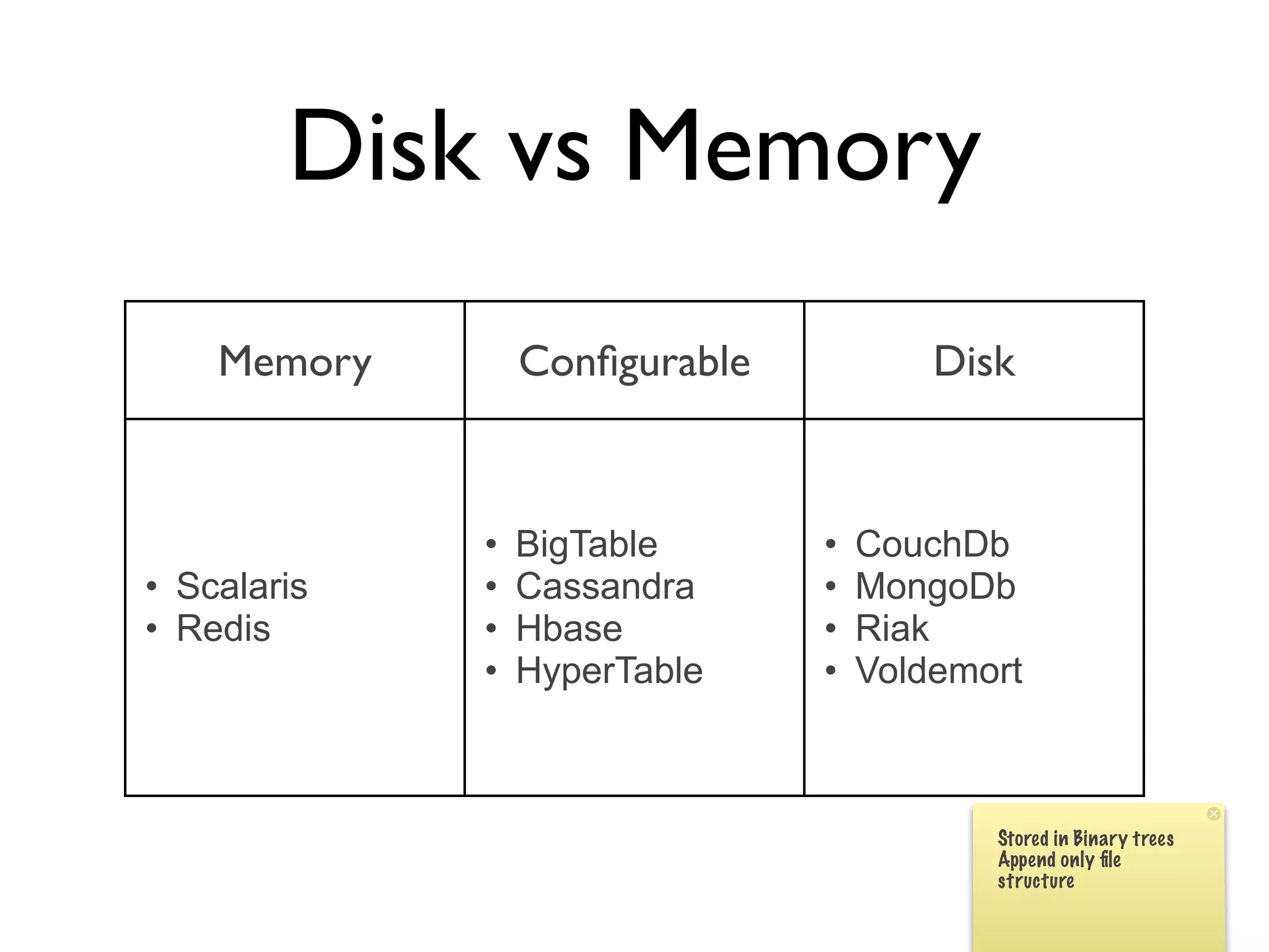 Disk vs Memory
    Memory       Conﬁgurable           Disk



             •   BigTable      •   CouchDb
• Scalaris   •   Cassandra     •   MongoDb
• Redis      •   Hbase         •   Riak
             •   HyperTable    •   Voldemort
 