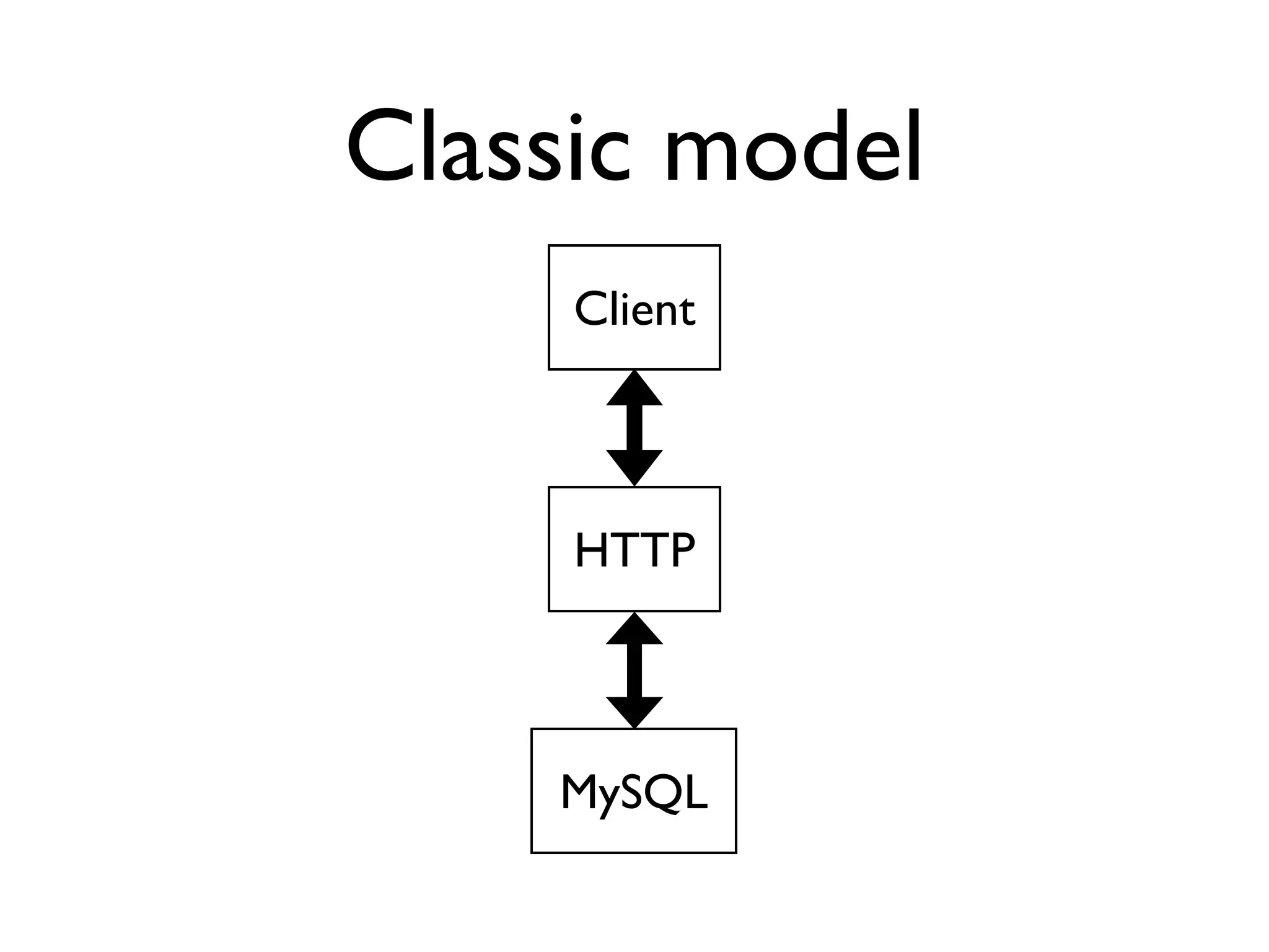 Classic model
     Client



     HTTP



    MySQL
 