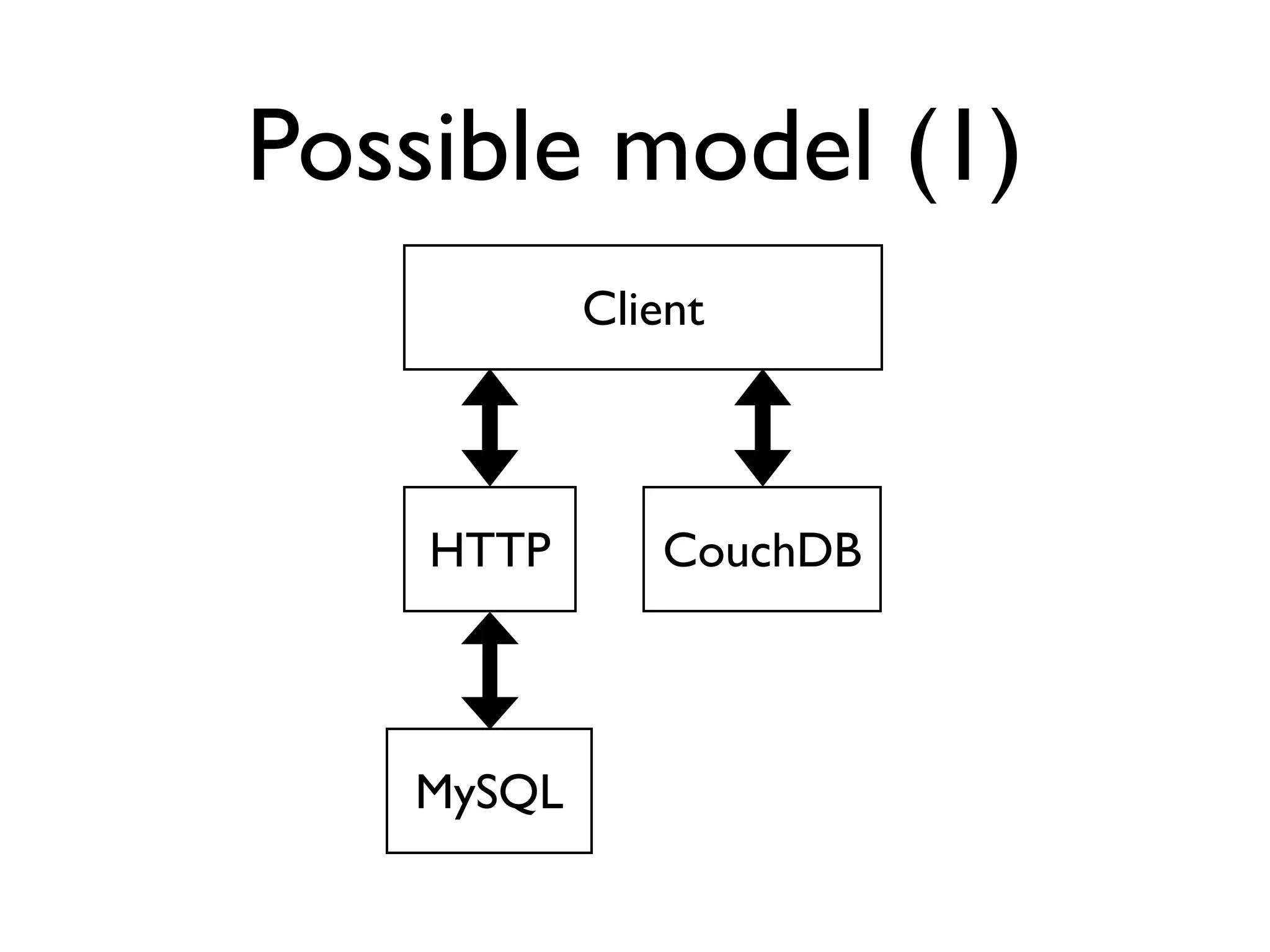 Possible model (1)
           Client



    HTTP      CouchDB



   MySQL
 